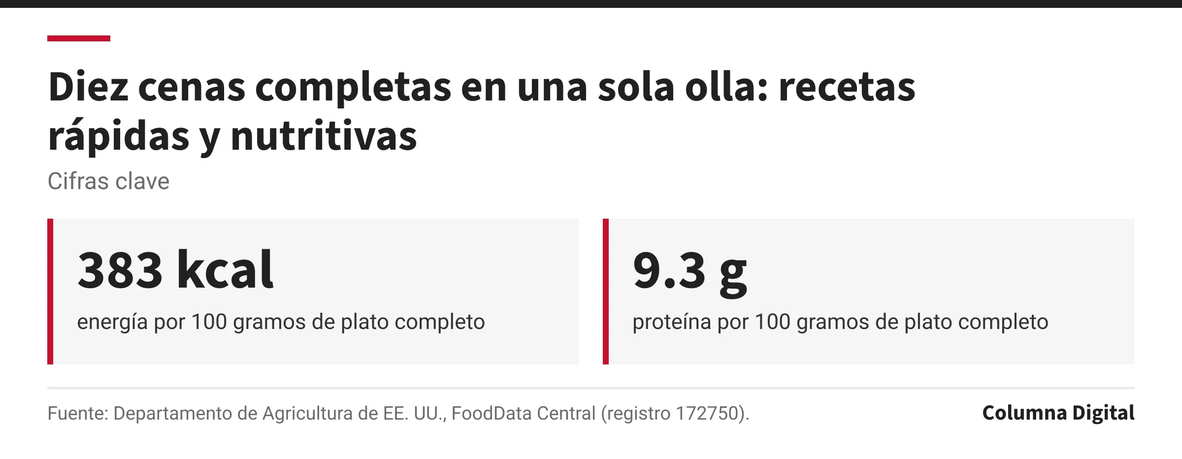 Cifras clave: 383 kcal, energía por 100 gramos de plato completo; 9.3 g, proteína por 100 gramos de plato completo.