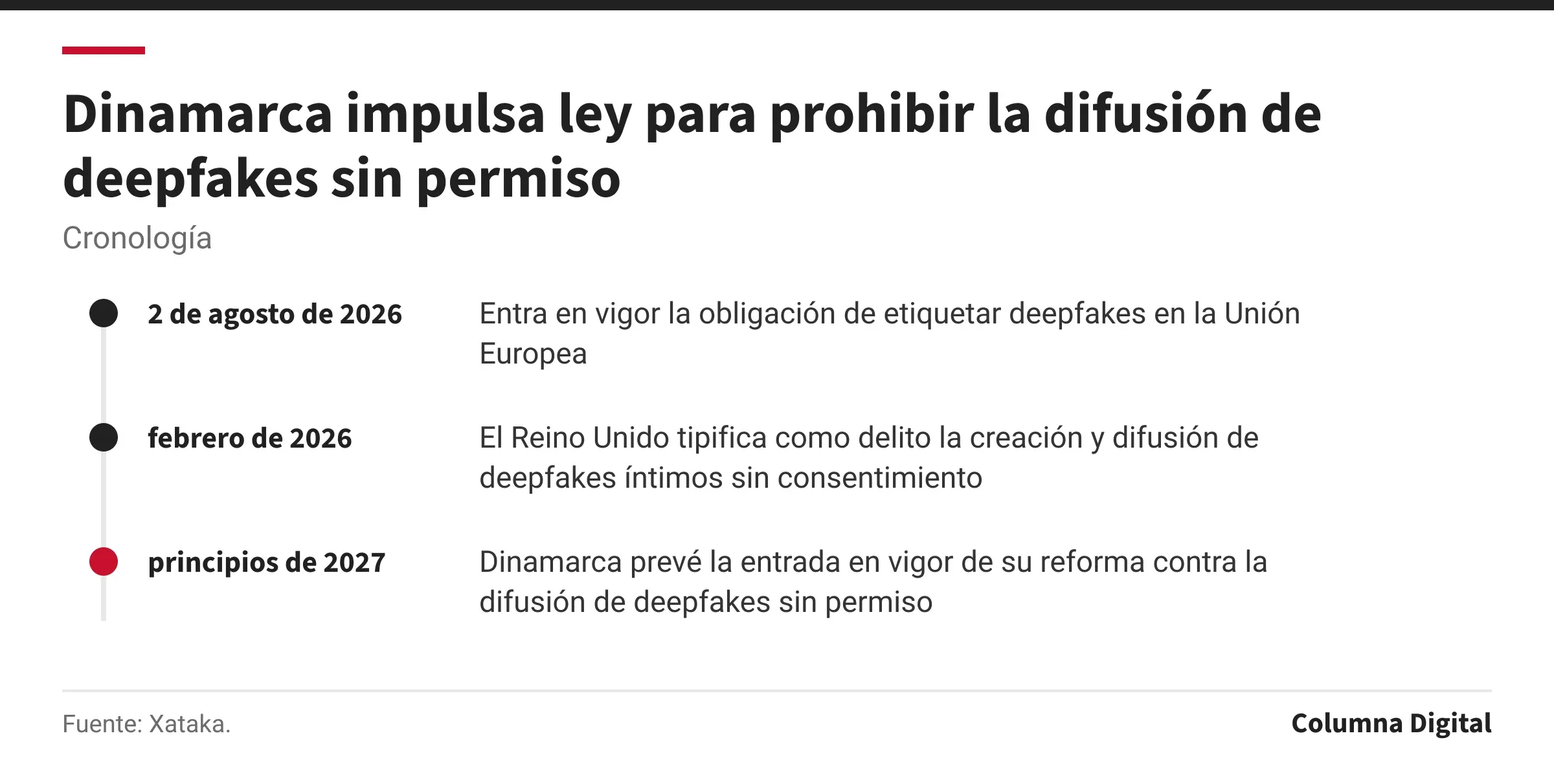 Cronología: 2 de agosto de 2026: Entra en vigor la obligación de etiquetar deepfakes en la Unión Europea; febrero de 2026: El Reino Unido tipifica como delito la creación y difusión de deepfakes íntimos sin consentimiento; principios de 2027: Dinamarca prevé la entrada en vigor de su reforma contra la difusión de deepfakes sin permiso.