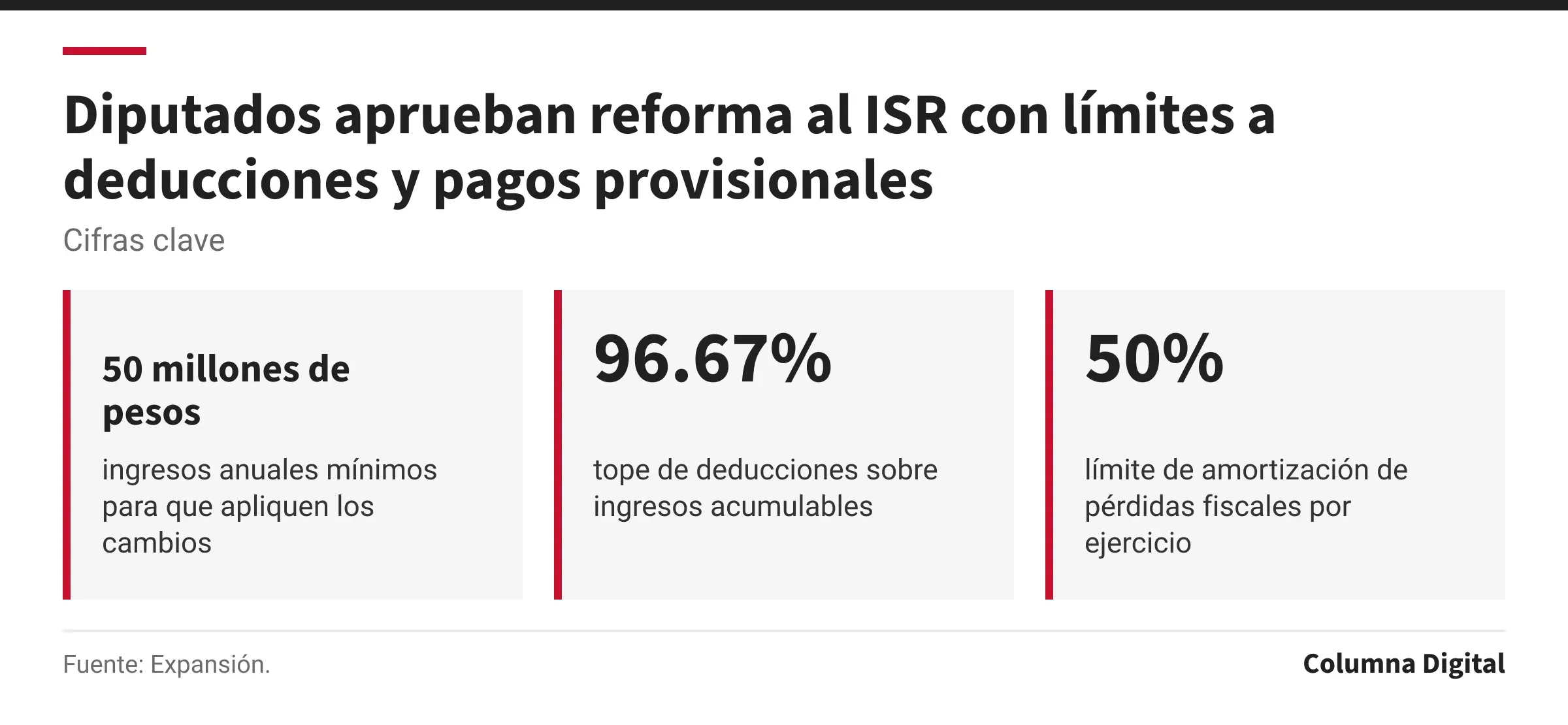 Cifras clave: 50 millones de pesos, ingresos anuales mínimos para que apliquen los cambios; 96.67%, tope de deducciones sobre ingresos acumulables; 50%, límite de amortización de pérdidas fiscales por ejercicio.