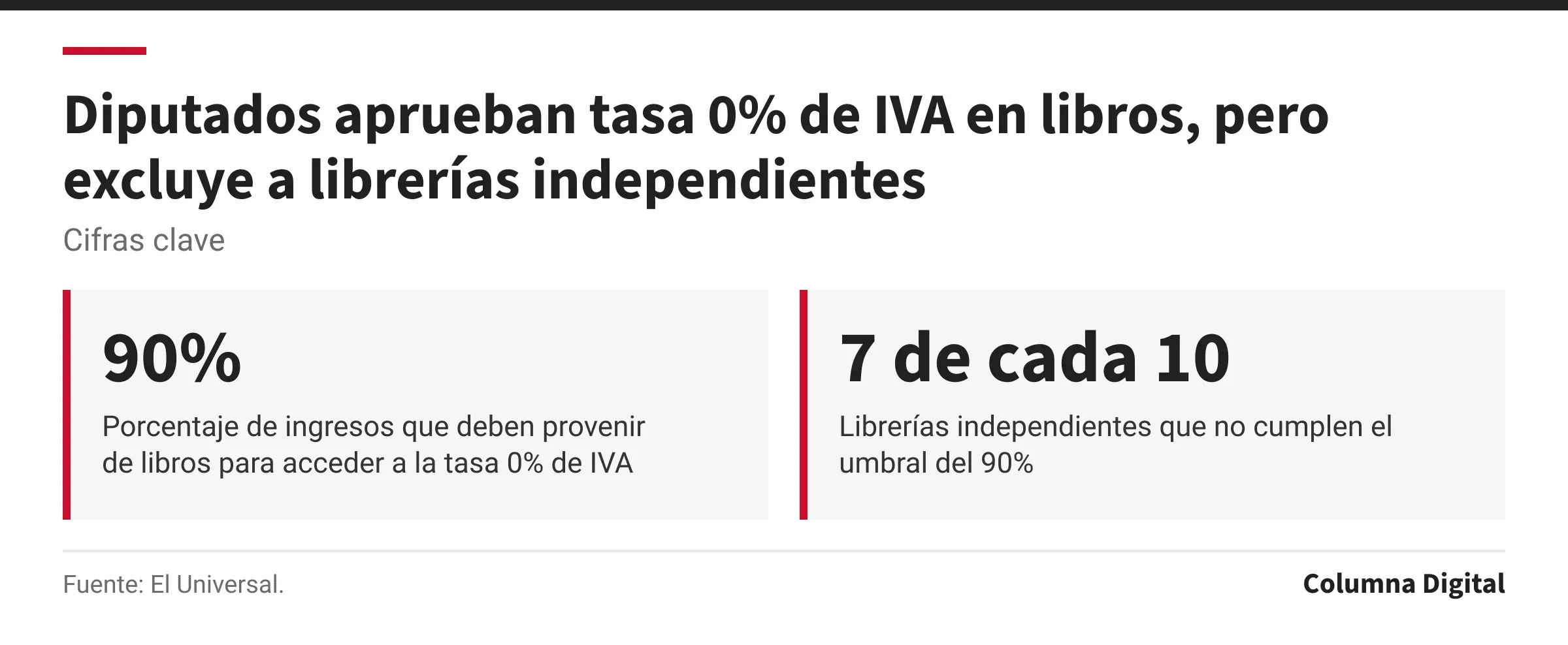 Cifras clave: 90%, Porcentaje de ingresos que deben provenir de libros para acceder a la tasa 0% de IVA; 7 de cada 10, Librerías independientes que no cumplen el umbral del 90%.