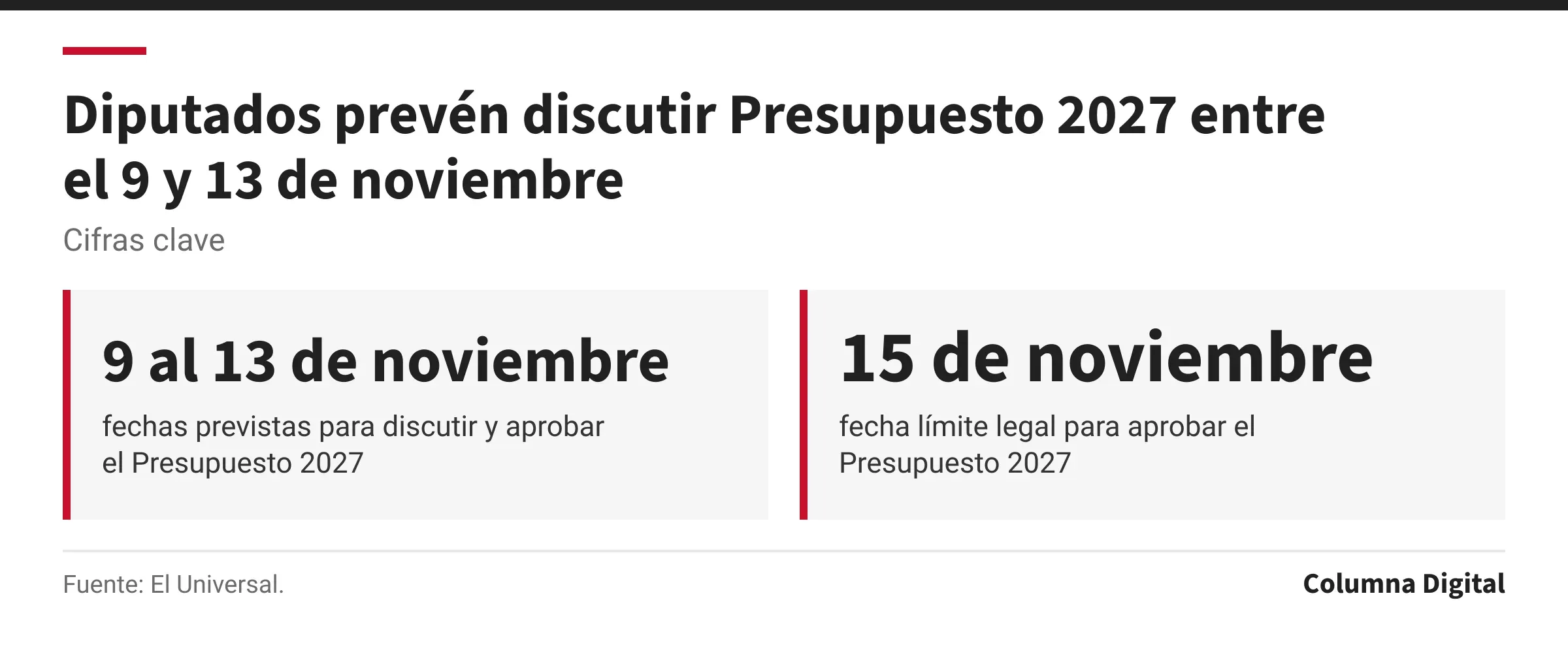 Cifras clave: 9 al 13 de noviembre, fechas previstas para discutir y aprobar el Presupuesto 2027; 15 de noviembre, fecha límite legal para aprobar el Presupuesto 2027.