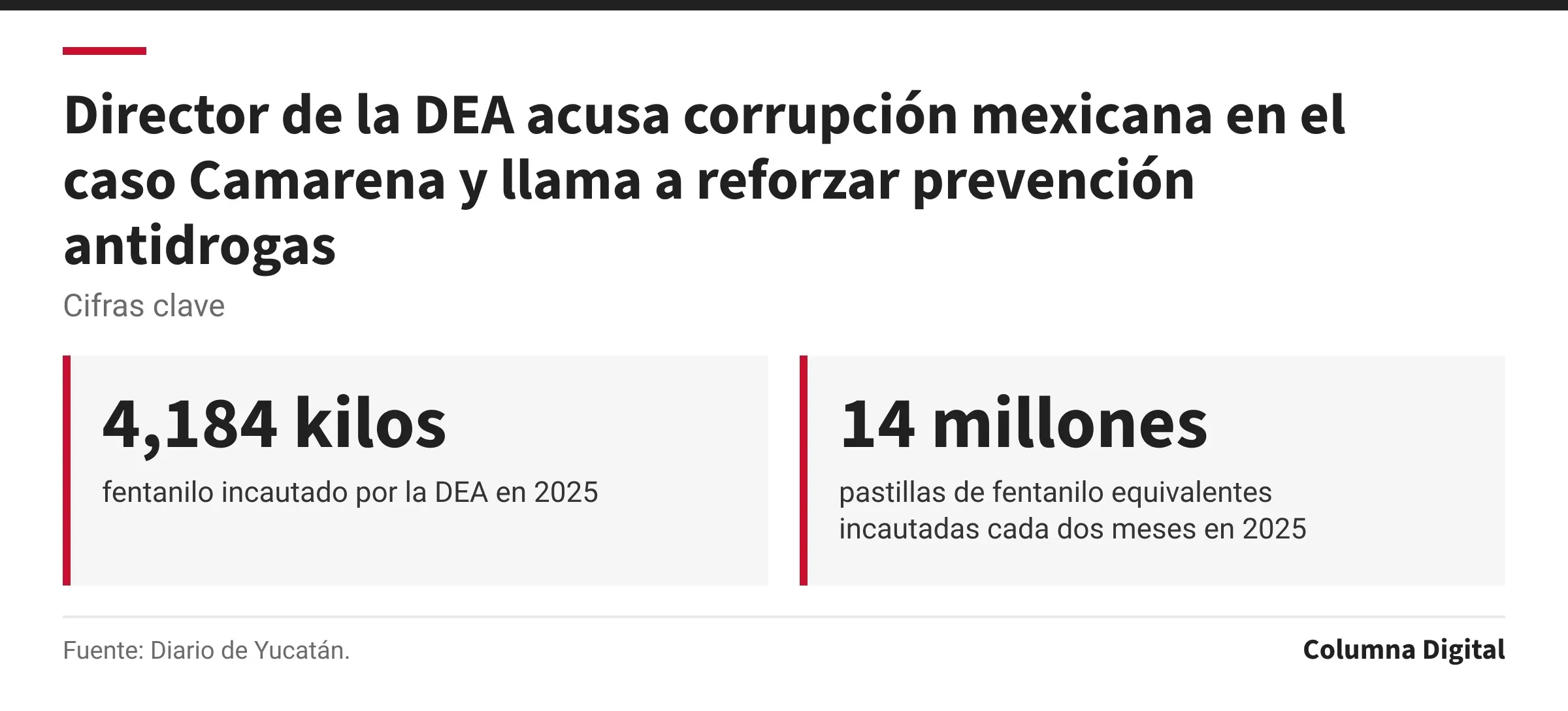 Cifras clave: 4,184 kilos, fentanilo incautado por la DEA en 2025; 14 millones, pastillas de fentanilo equivalentes incautadas cada dos meses en 2025.