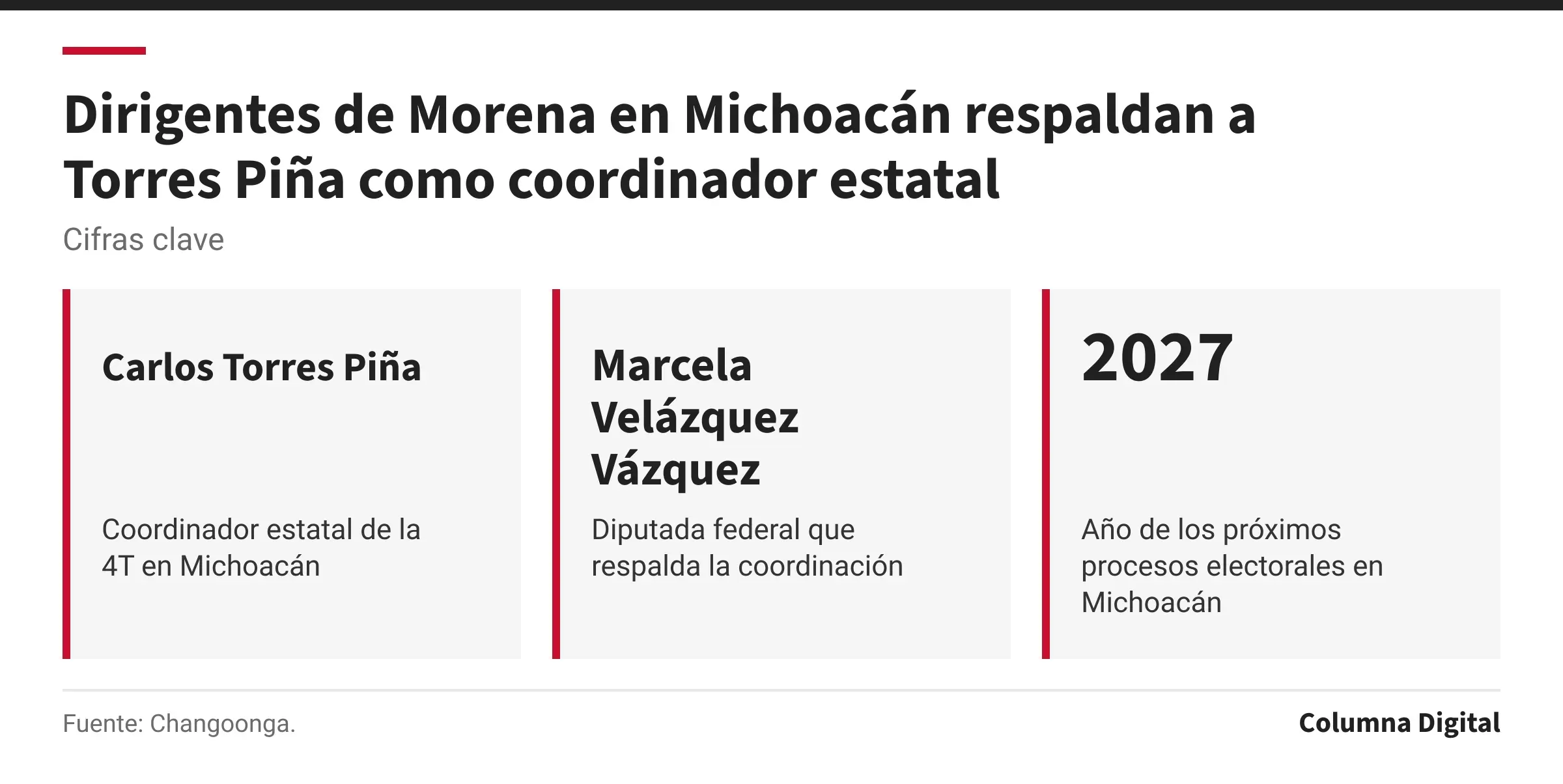 Cifras clave: Carlos Torres Piña, Coordinador estatal de la 4T en Michoacán; Marcela Velázquez Vázquez, Diputada federal que respalda la coordinación; 2027, Año de los próximos procesos electorales en Michoacán.