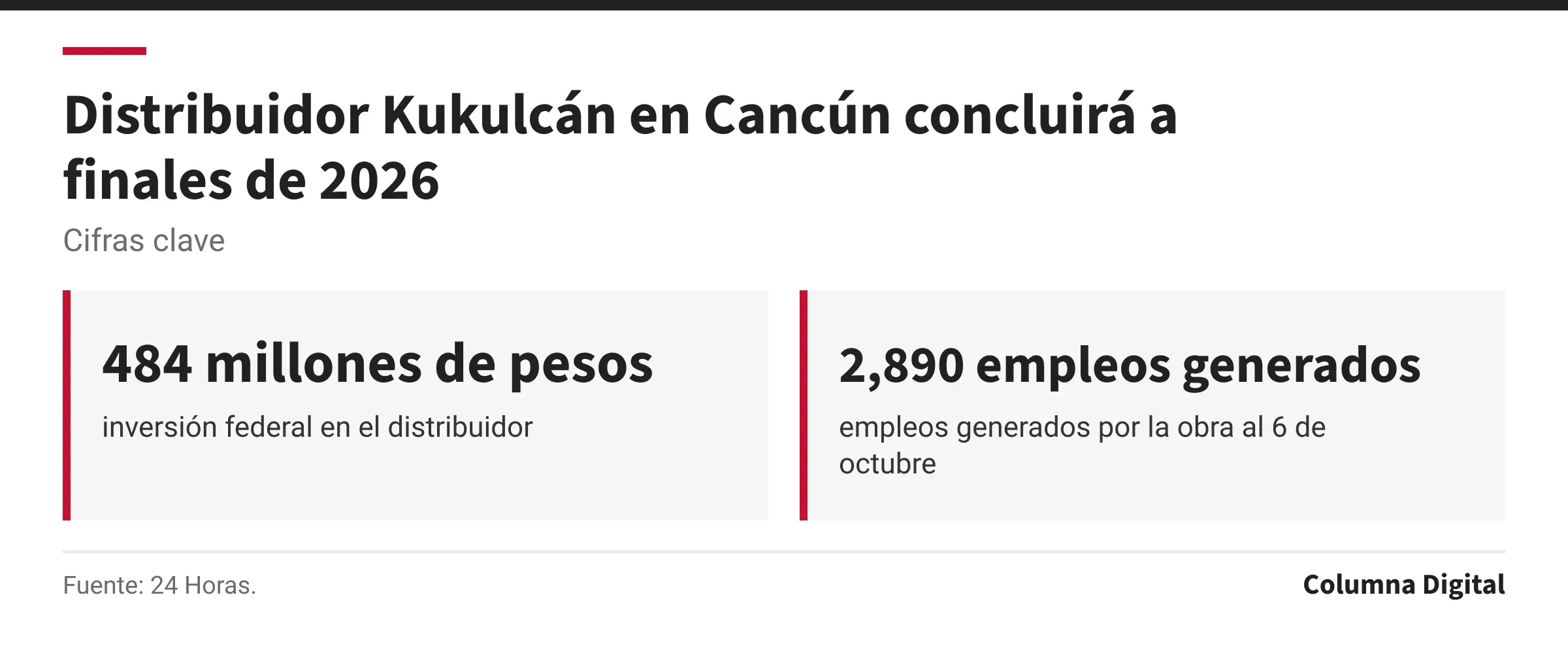 Cifras clave: 484 millones de pesos, inversión federal en el distribuidor; 2,890 empleos generados, empleos generados por la obra al 6 de octubre.