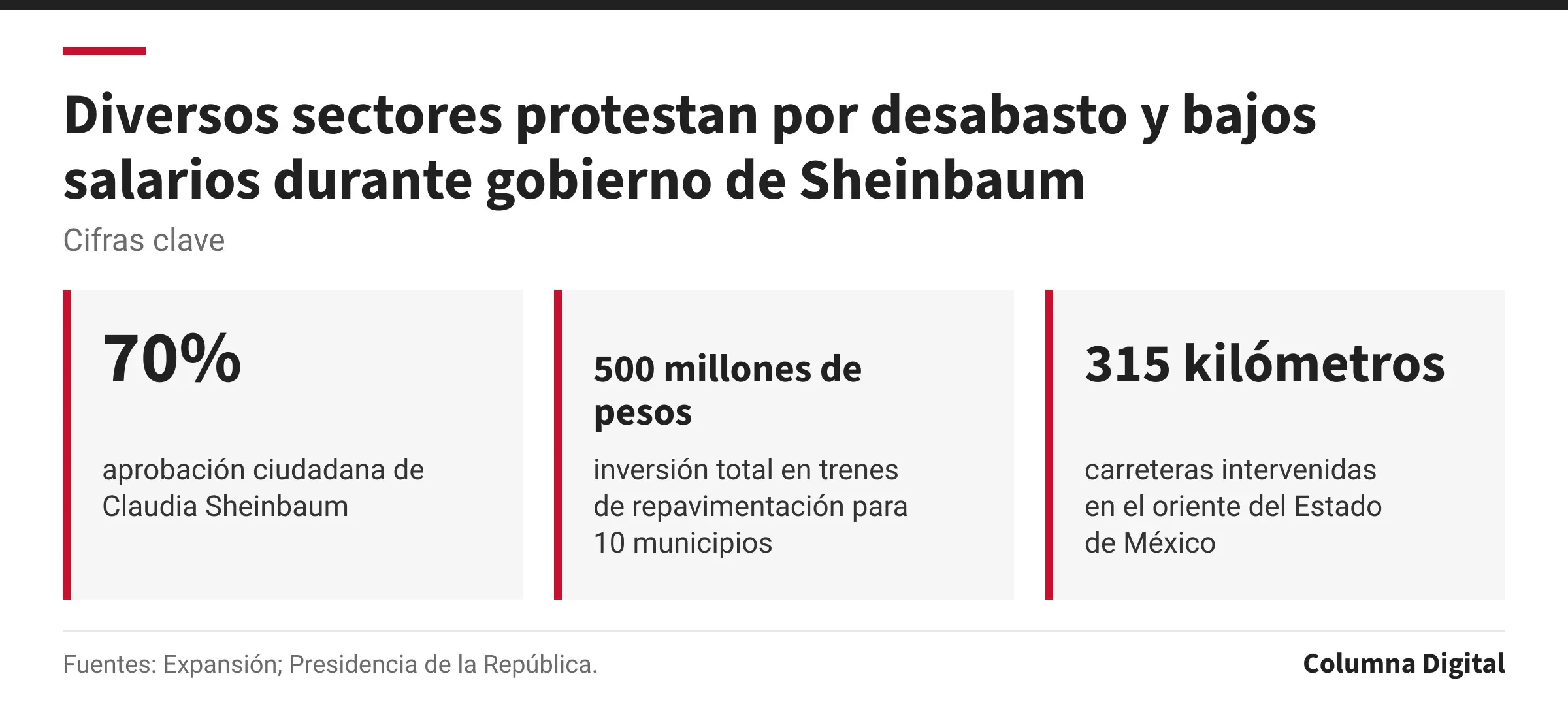 Cifras clave: 70%, aprobación ciudadana de Claudia Sheinbaum; 500 millones de pesos, inversión total en trenes de repavimentación para 10 municipios; 315 kilómetros, carreteras intervenidas en el oriente del Estado de México.