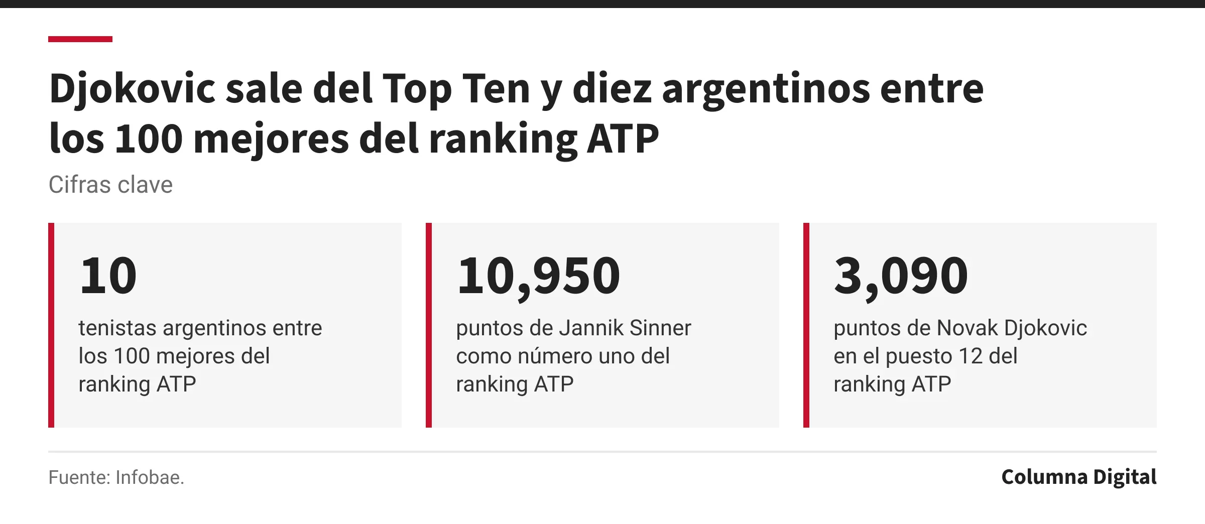 Cifras clave: 10, tenistas argentinos entre los 100 mejores del ranking ATP; 10,950, puntos de Jannik Sinner como número uno del ranking ATP; 3,090, puntos de Novak Djokovic en el puesto 12 del ranking ATP.