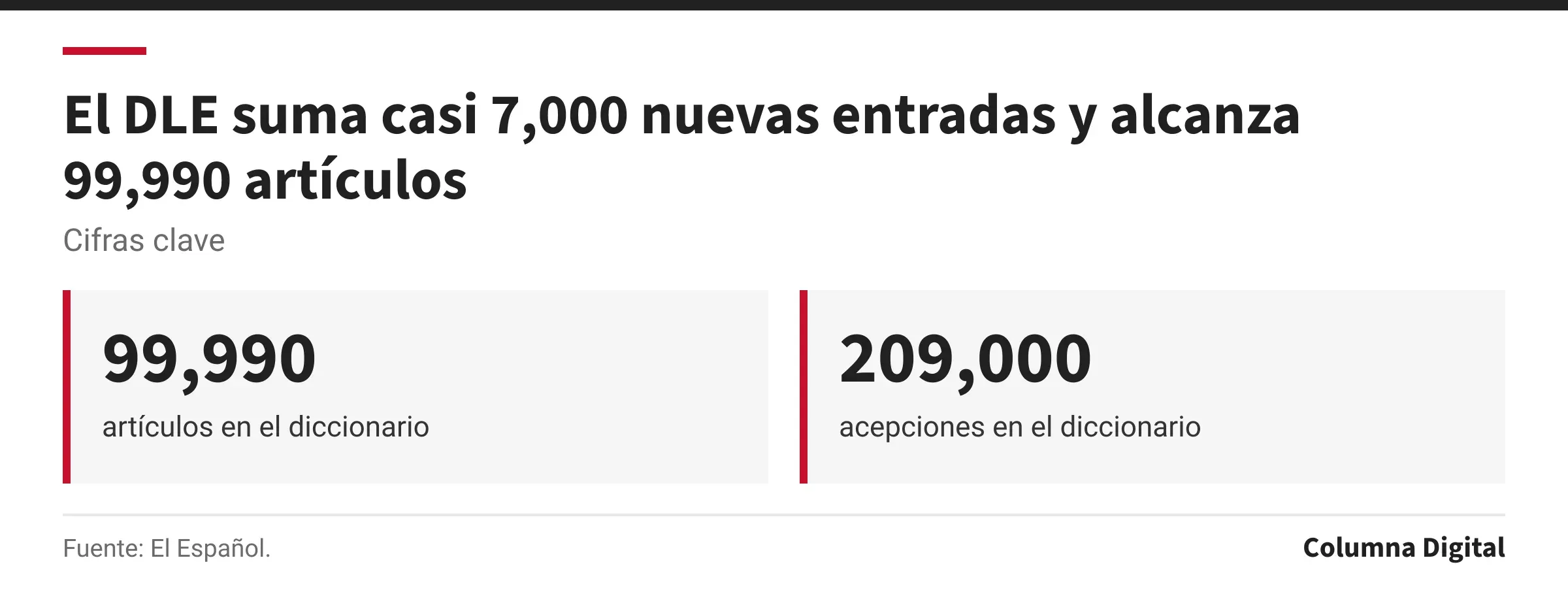 Cifras clave: 99,990, artículos en el diccionario; 209,000, acepciones en el diccionario.