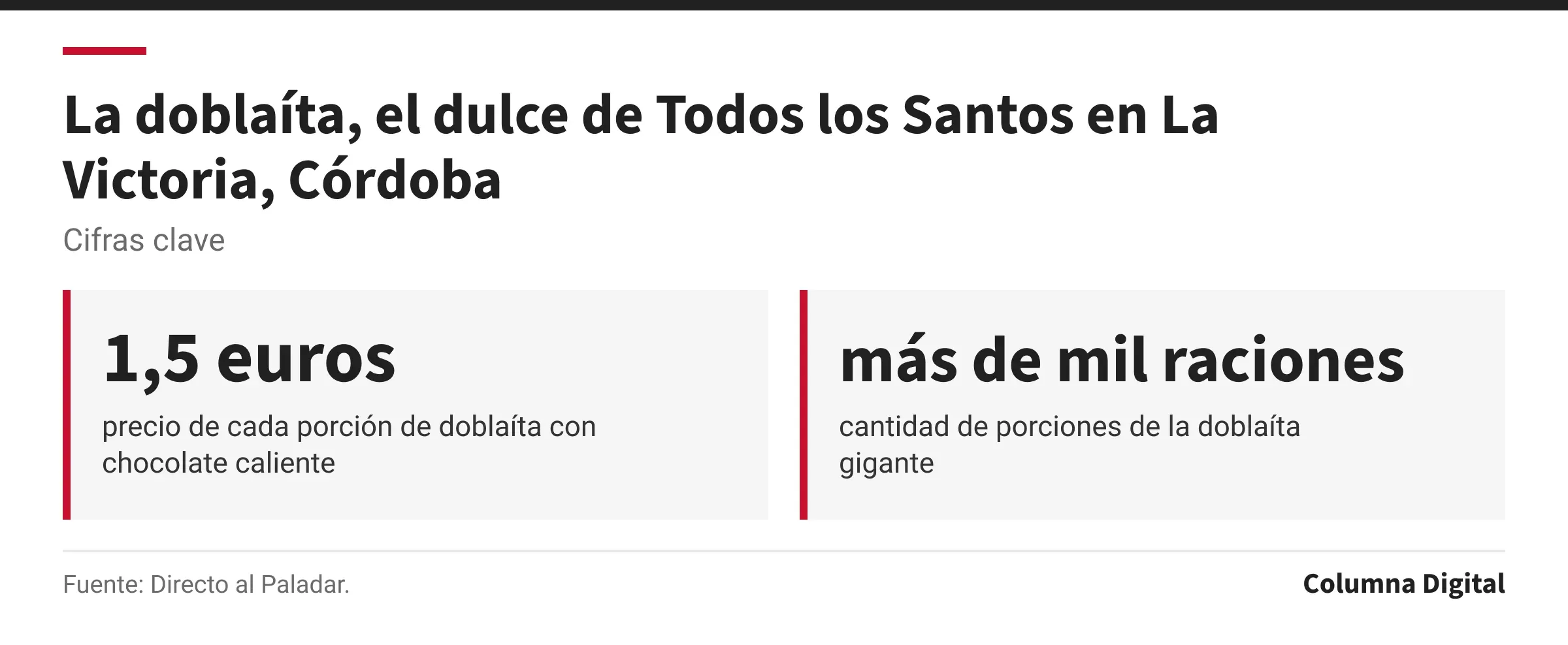 Cifras clave: 1,5 euros, precio de cada porción de doblaíta con chocolate caliente; más de mil raciones, cantidad de porciones de la doblaíta gigante.