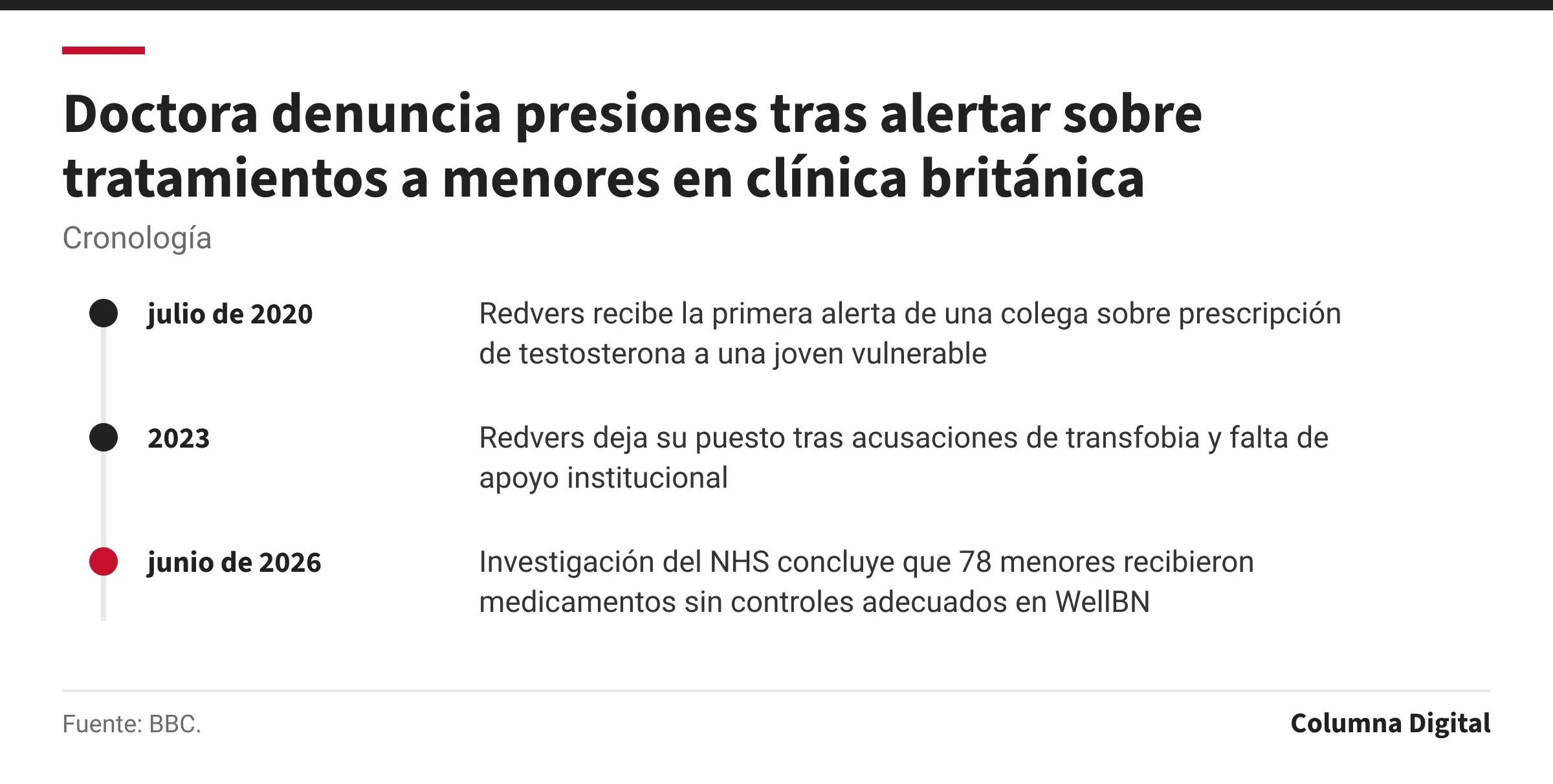 Cronología: julio de 2020: Redvers recibe la primera alerta de una colega sobre prescripción de testosterona a una joven vulnerable; 2023: Redvers deja su puesto tras acusaciones de transfobia y falta de apoyo institucional; junio de 2026: Investigación del NHS concluye que 78 menores recibieron medicamentos sin controles adecuados en WellBN.