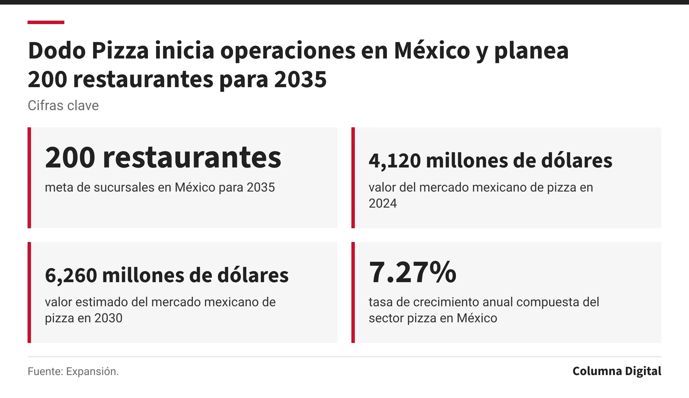 Cifras clave: 200 restaurantes, meta de sucursales en México para 2035; 4,120 millones de dólares, valor del mercado mexicano de pizza en 2024; 6,260 millones de dólares, valor estimado del mercado mexicano de pizza en 2030; 7.27%, tasa de crecimiento anual compuesta del sector pizza en México.