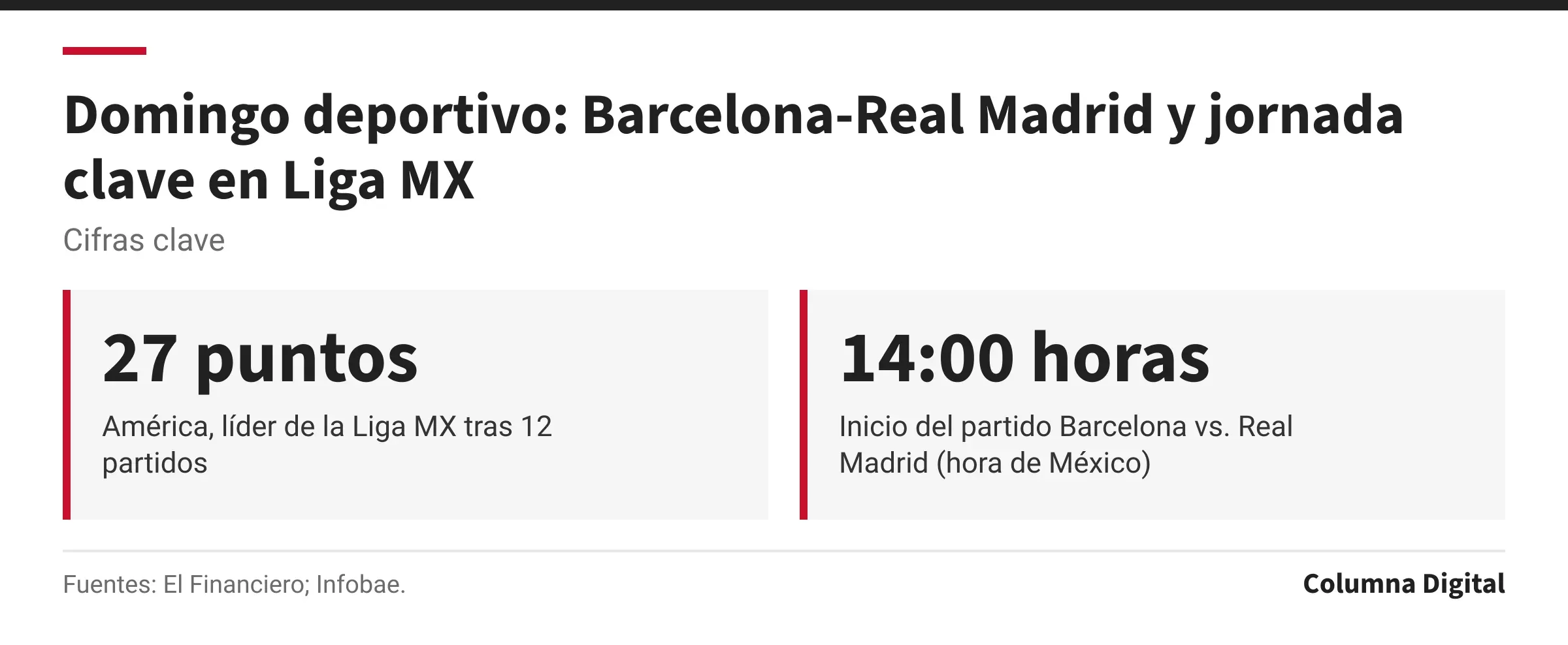 Cifras clave: 27 puntos, América, líder de la Liga MX tras 12 partidos; 14:00 horas, Inicio del partido Barcelona vs. Real Madrid (hora de México).