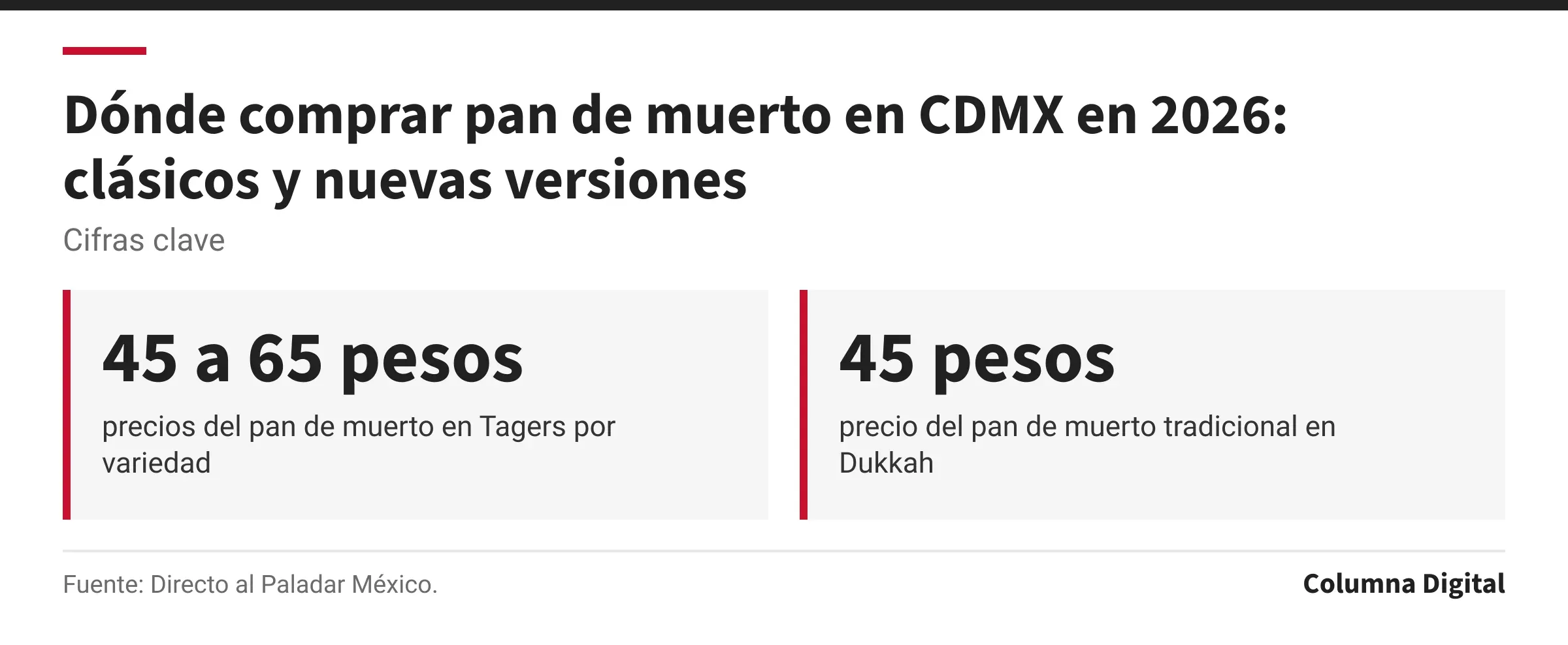 Cifras clave: 45 a 65 pesos, precios del pan de muerto en Tagers por variedad; 45 pesos, precio del pan de muerto tradicional en Dukkah.