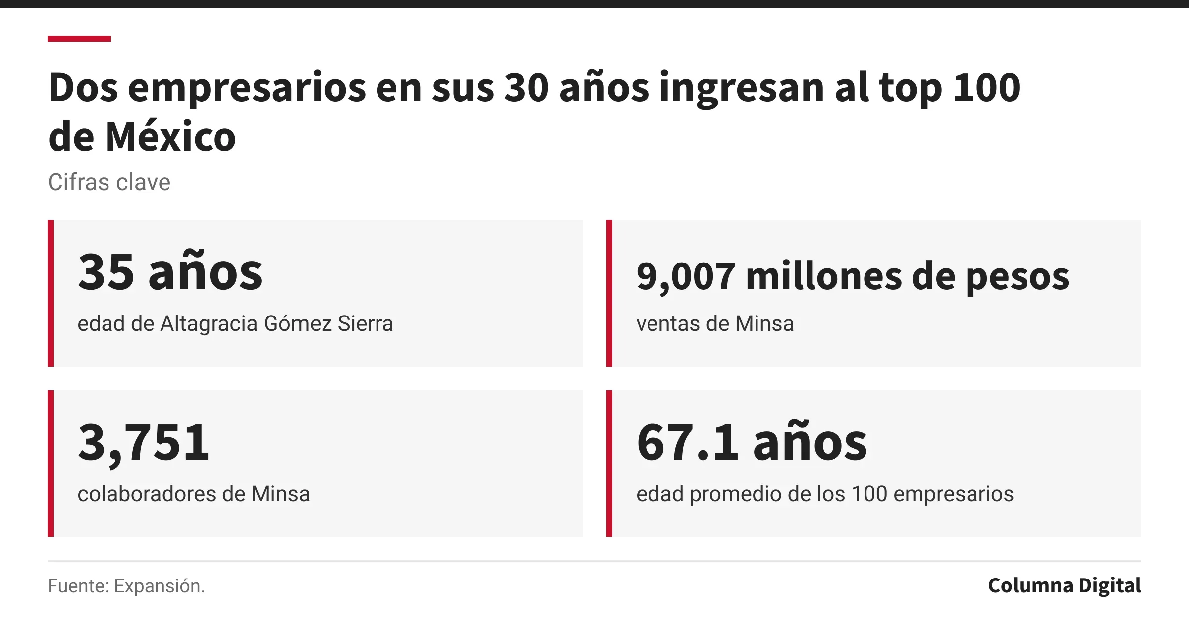 Cifras clave: 35 años, edad de Altagracia Gómez Sierra; 9,007 millones de pesos, ventas de Minsa; 3,751, colaboradores de Minsa; 67.1 años, edad promedio de los 100 empresarios.