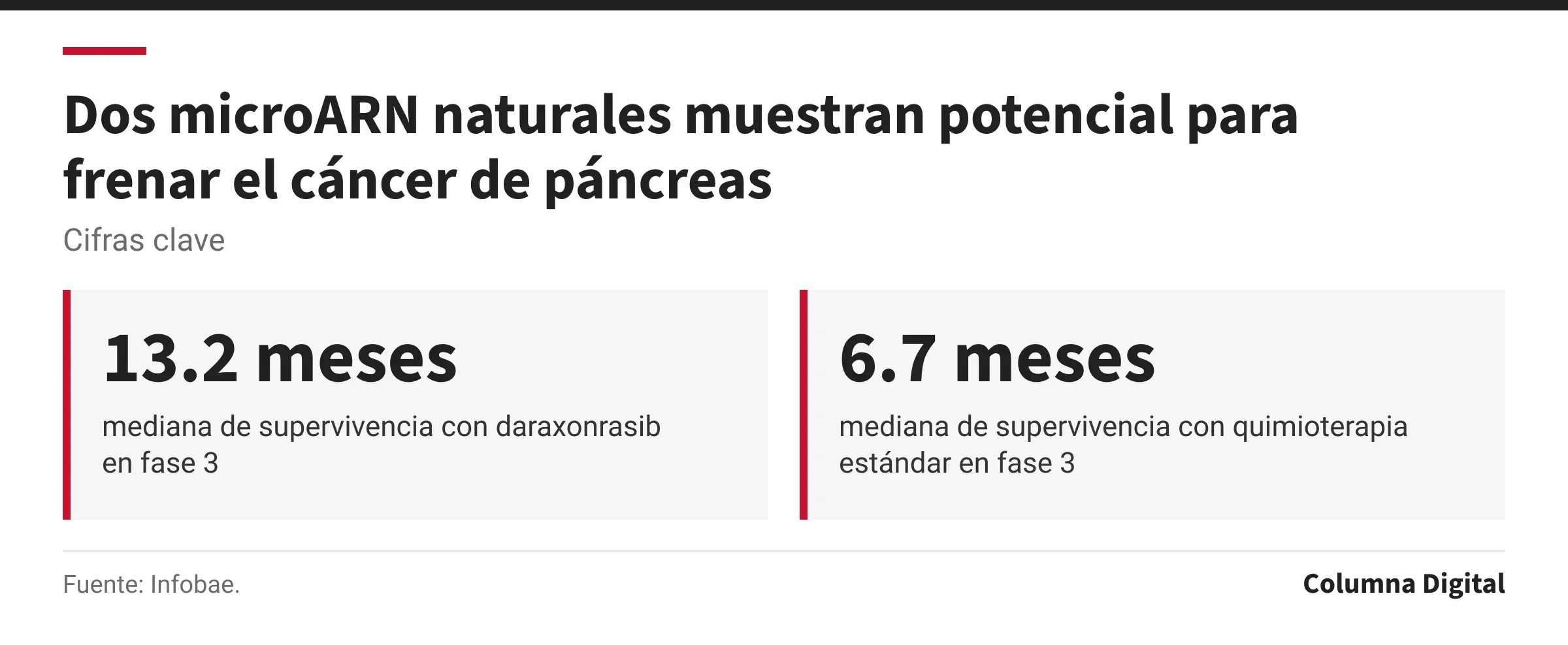 Cifras clave: 13.2 meses, mediana de supervivencia con daraxonrasib en fase 3; 6.7 meses, mediana de supervivencia con quimioterapia estándar en fase 3.