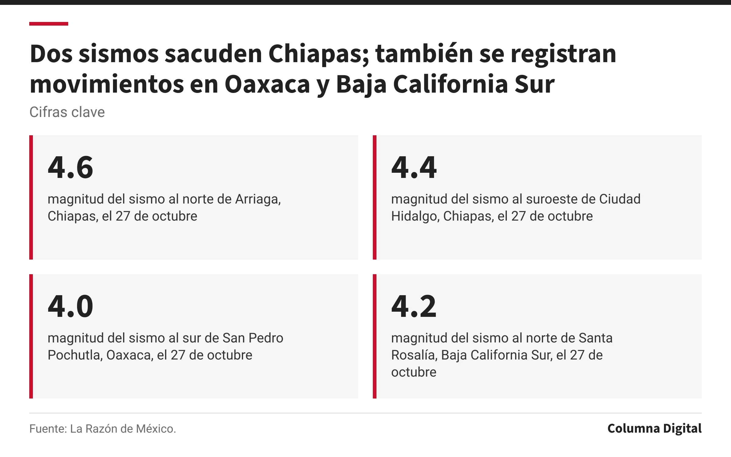Cifras clave: 4.6, magnitud del sismo al norte de Arriaga, Chiapas, el 27 de octubre; 4.4, magnitud del sismo al suroeste de Ciudad Hidalgo, Chiapas, el 27 de octubre; 4.0, magnitud del sismo al sur de San Pedro Pochutla, Oaxaca, el 27 de octubre; 4.2, magnitud del sismo al norte de Santa Rosalía, Baja California Sur, el 27 de octubre.