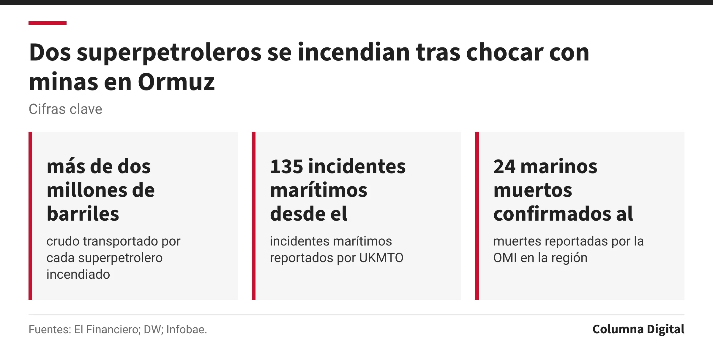 Cifras clave: más de dos millones de barriles, crudo transportado por cada superpetrolero incendiado; 135 incidentes marítimos desde el inicio de la guerra, incidentes marítimos reportados por UKMTO; 24 marinos muertos confirmados al 9 de octubre, muertes reportadas por la OMI en la región.