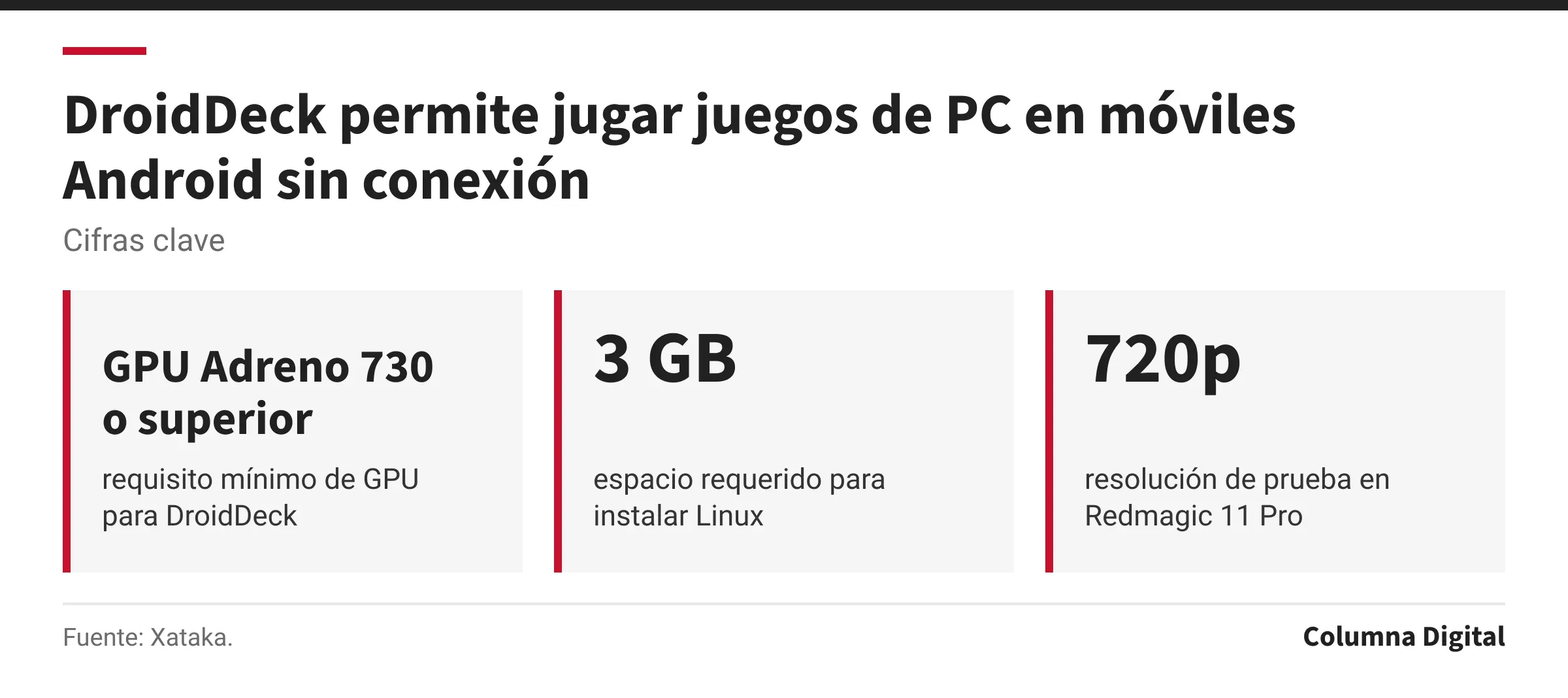 Cifras clave: GPU Adreno 730 o superior, requisito mínimo de GPU para DroidDeck; 3 GB, espacio requerido para instalar Linux; 720p, resolución de prueba en Redmagic 11 Pro.