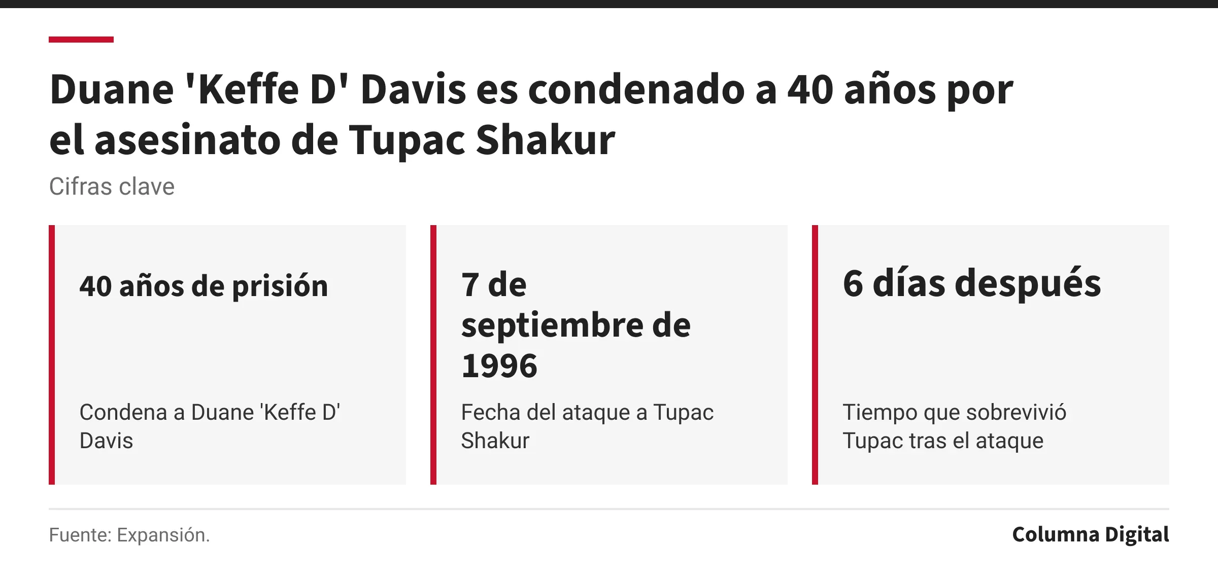 Cifras clave: 40 años de prisión, Condena a Duane 'Keffe D' Davis; 7 de septiembre de 1996, Fecha del ataque a Tupac Shakur; 6 días después, Tiempo que sobrevivió Tupac tras el ataque.