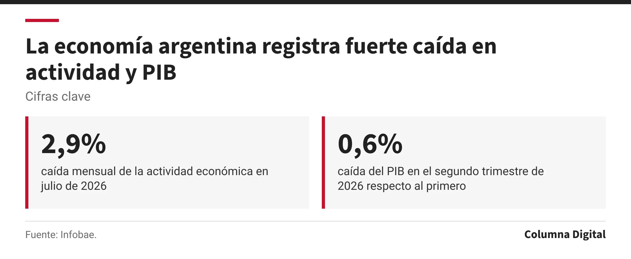 Cifras clave: 2,9%, caída mensual de la actividad económica en julio de 2026; 0,6%, caída del PIB en el segundo trimestre de 2026 respecto al primero.