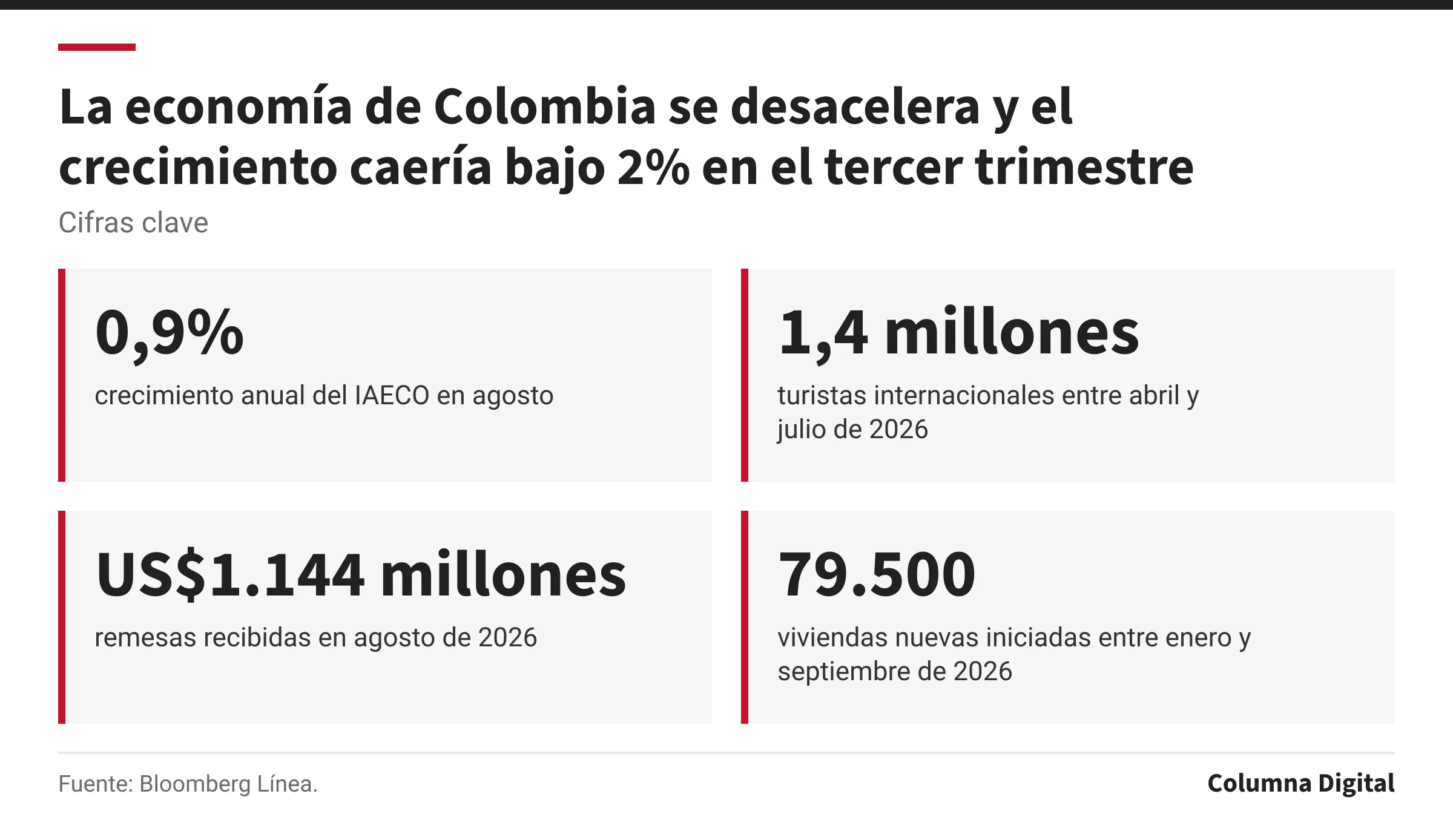 Cifras clave: 0,9%, crecimiento anual del IAECO en agosto; 1,4 millones, turistas internacionales entre abril y julio de 2026; US$1.144 millones, remesas recibidas en agosto de 2026; 79.500, viviendas nuevas iniciadas entre enero y septiembre de 2026.