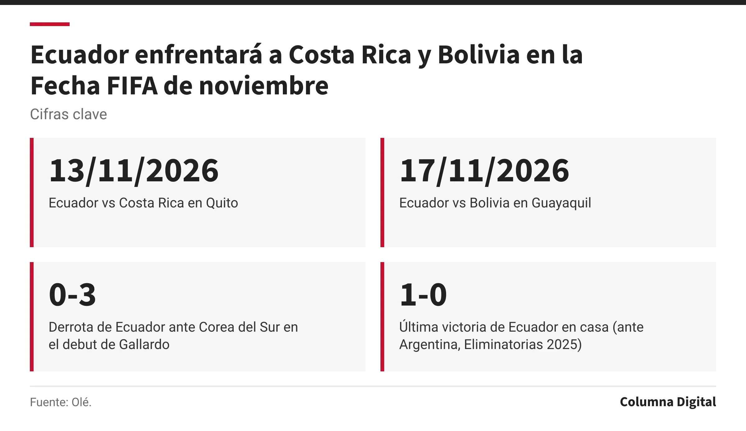 Cifras clave: 13/11/2026, Ecuador vs Costa Rica en Quito; 17/11/2026, Ecuador vs Bolivia en Guayaquil; 0-3, Derrota de Ecuador ante Corea del Sur en el debut de Gallardo; 1-0, Última victoria de Ecuador en casa (ante Argentina, Eliminatorias 2025).