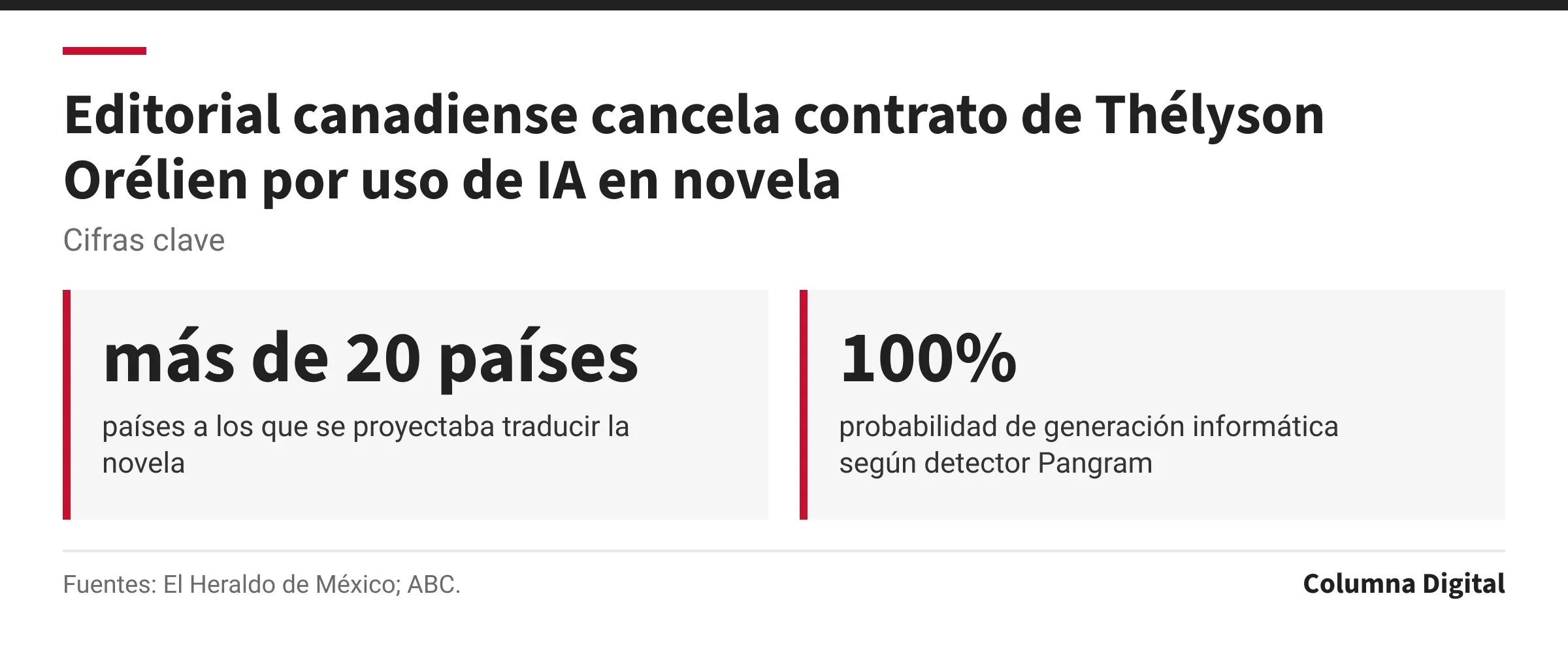 Cifras clave: más de 20 países, países a los que se proyectaba traducir la novela; 100%, probabilidad de generación informática según detector Pangram.