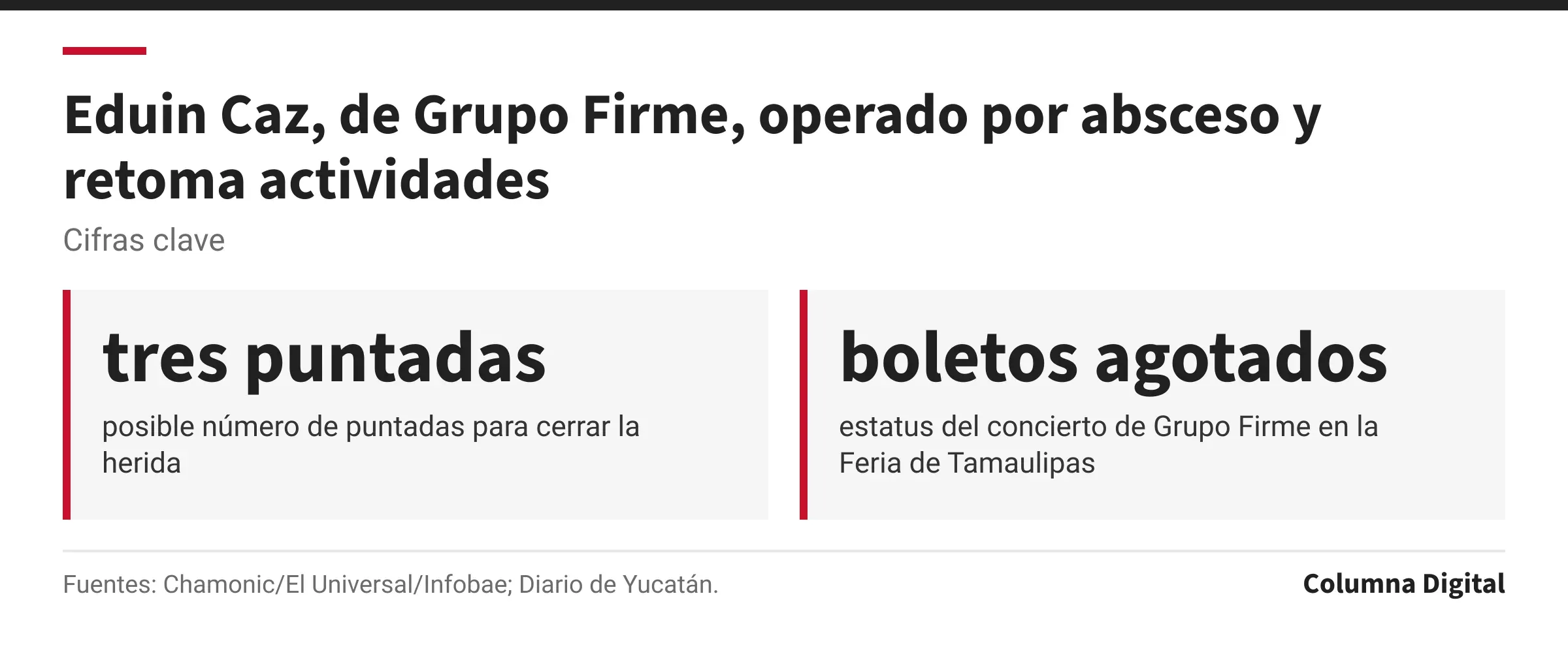 Cifras clave: tres puntadas, posible número de puntadas para cerrar la herida; boletos agotados, estatus del concierto de Grupo Firme en la Feria de Tamaulipas.