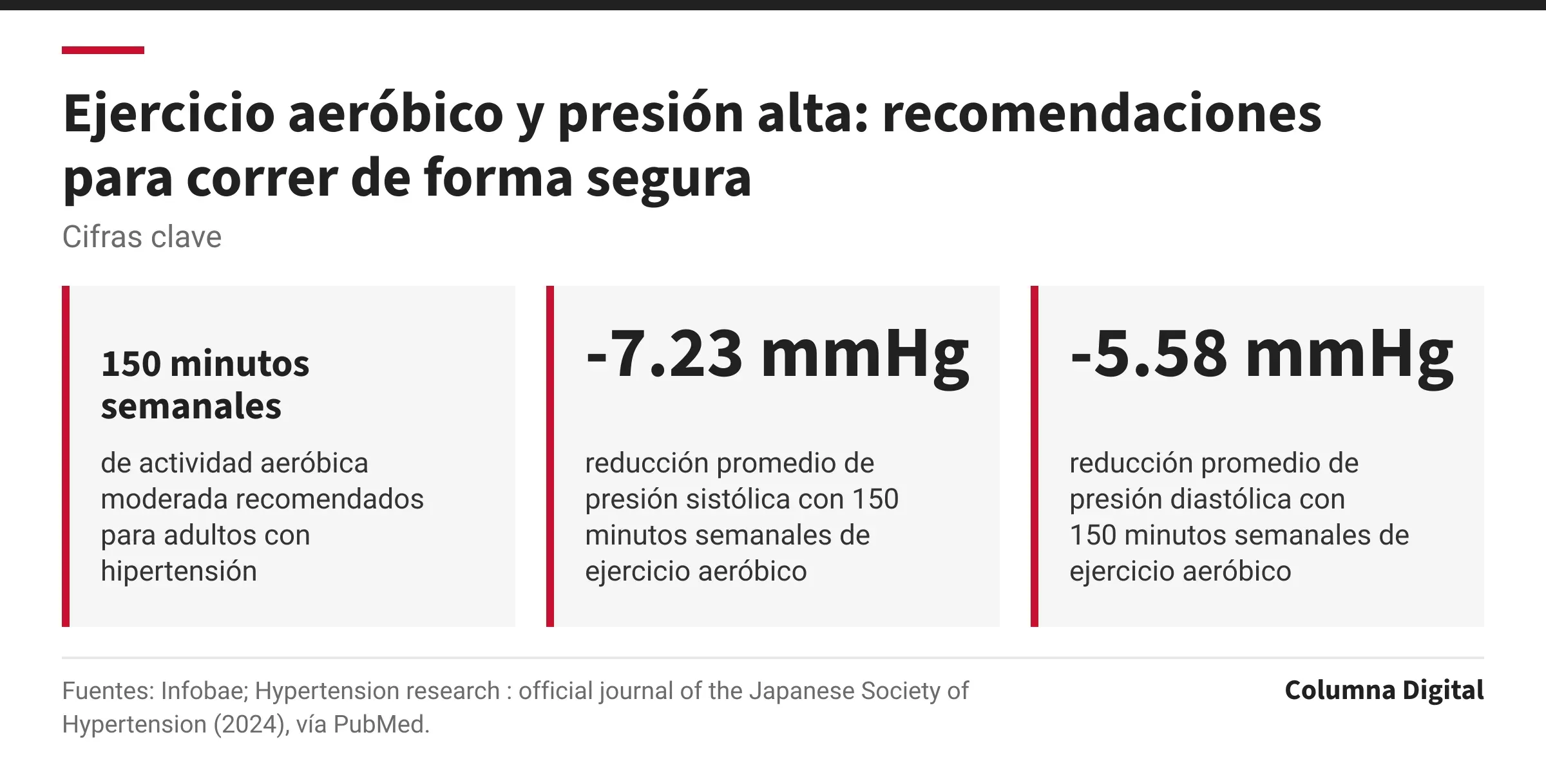 Cifras clave: 150 minutos semanales, de actividad aeróbica moderada recomendados para adultos con hipertensión; -7.23 mmHg, reducción promedio de presión sistólica con 150 minutos semanales de ejercicio aeróbico; -5.58 mmHg, reducción promedio de presión diastólica con 150 minutos semanales de ejercicio aeróbico.