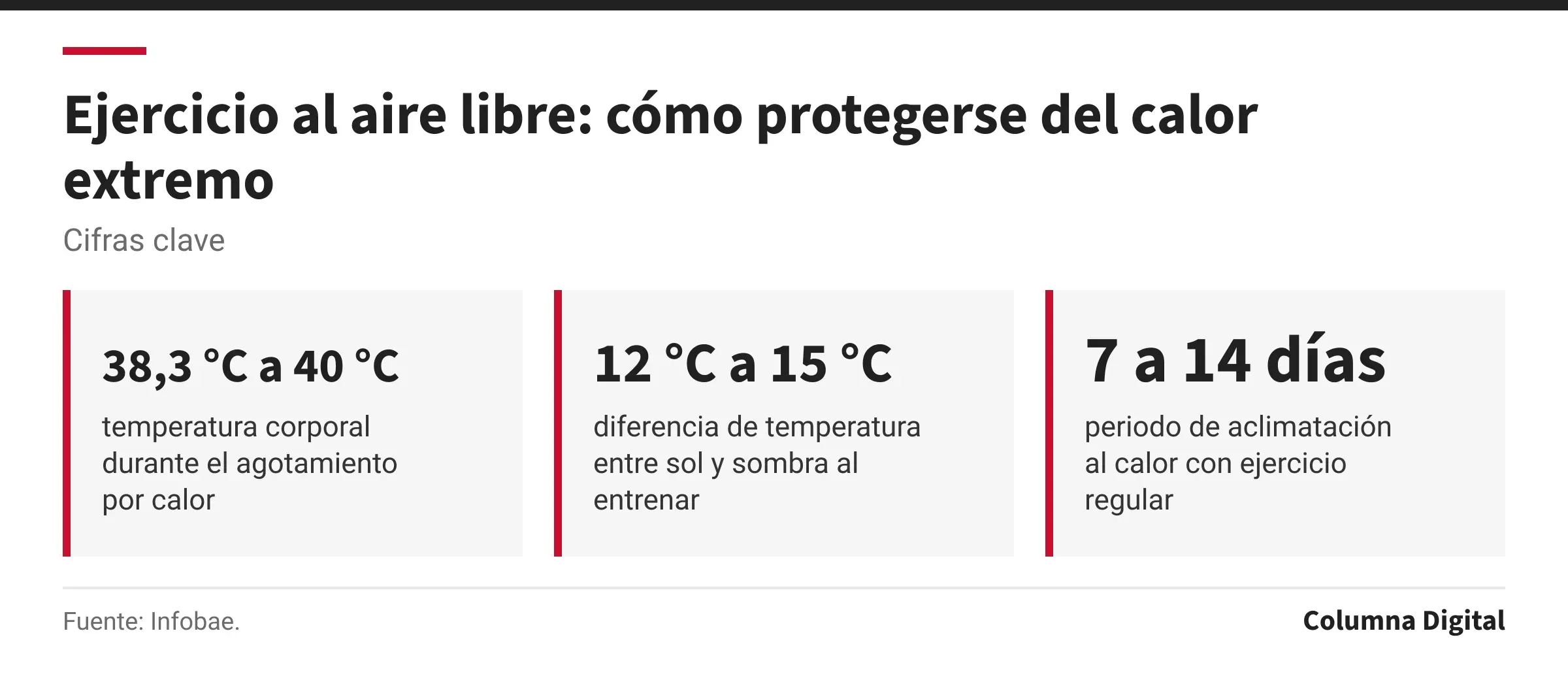 Cifras clave: 38,3 °C a 40 °C, temperatura corporal durante el agotamiento por calor; 12 °C a 15 °C, diferencia de temperatura entre sol y sombra al entrenar; 7 a 14 días, periodo de aclimatación al calor con ejercicio regular.