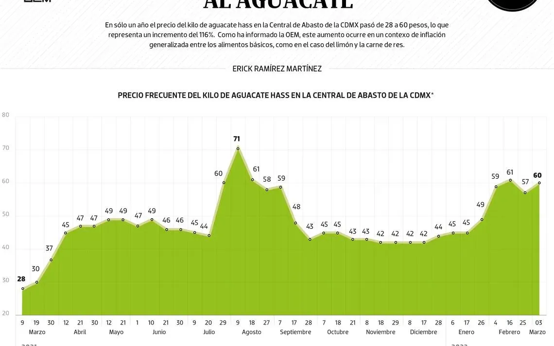 El aguacate va que vuela