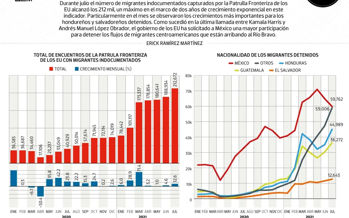 El número de migrantes indocumentados capturados en Estados Unidos