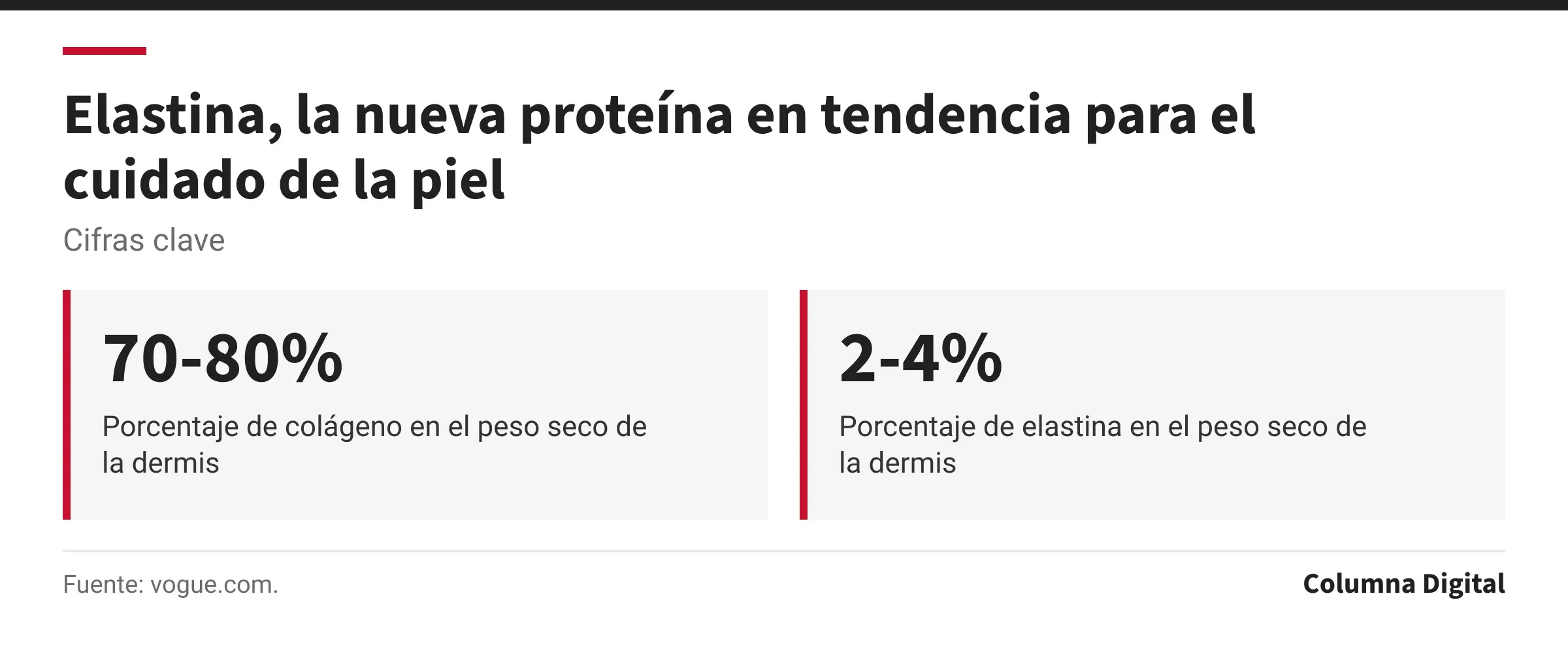 Cifras clave: 70-80%, Porcentaje de colágeno en el peso seco de la dermis; 2-4%, Porcentaje de elastina en el peso seco de la dermis.