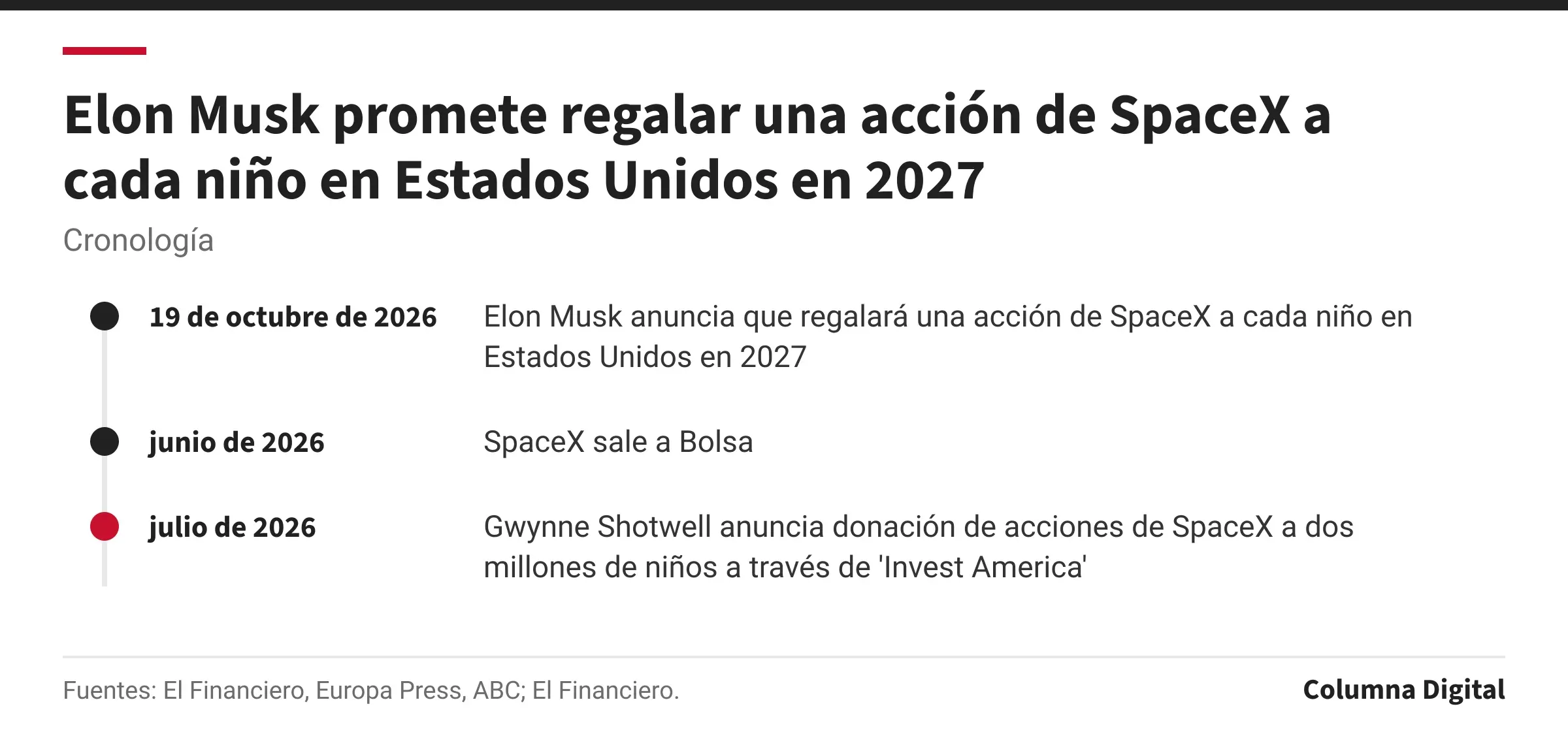 Cronología: 19 de octubre de 2026: Elon Musk anuncia que regalará una acción de SpaceX a cada niño en Estados Unidos en 2027; junio de 2026: SpaceX sale a Bolsa; julio de 2026: Gwynne Shotwell anuncia donación de acciones de SpaceX a dos millones de niños a través de 'Invest America'.