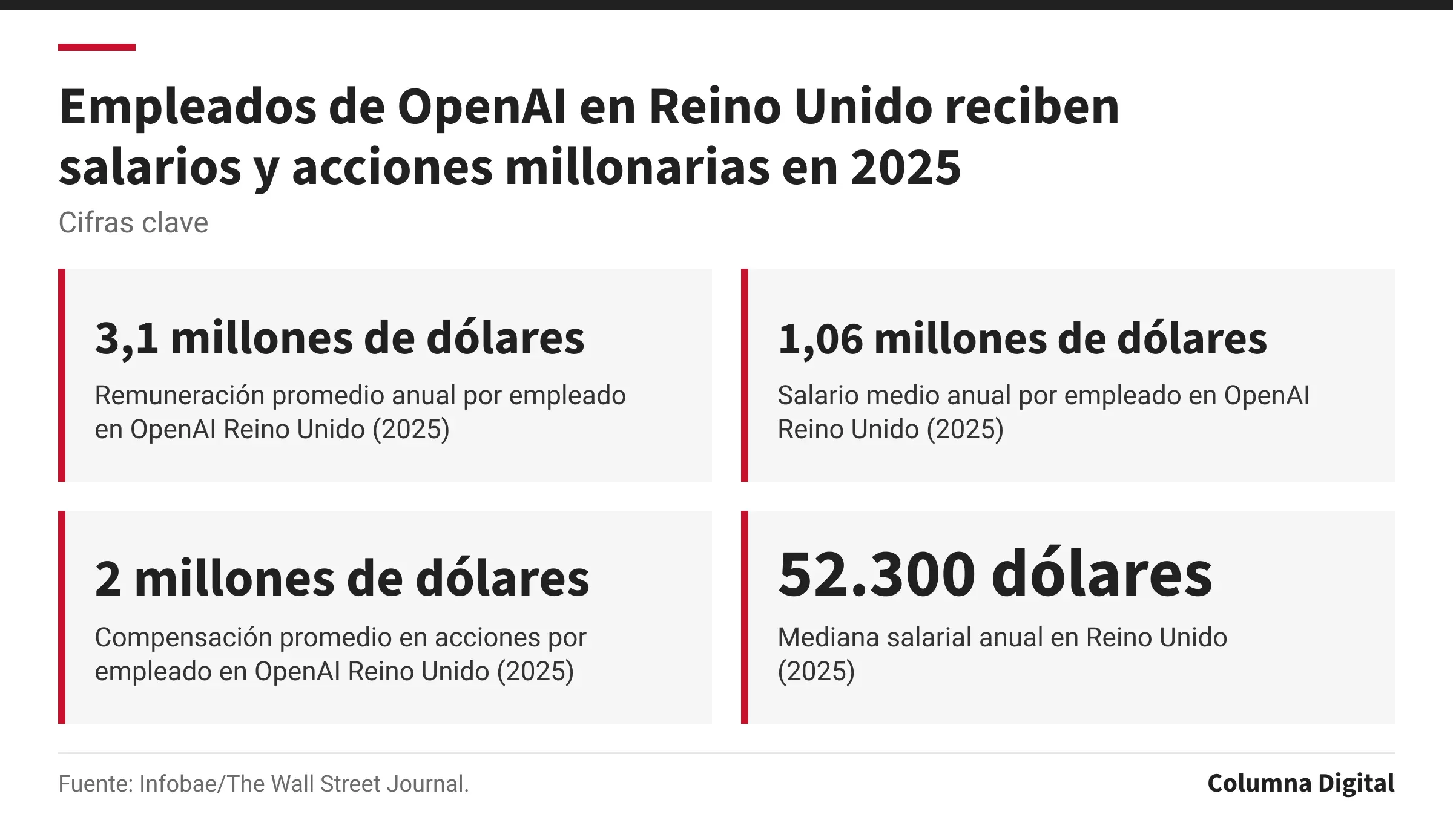 Cifras clave: 3,1 millones de dólares, Remuneración promedio anual por empleado en OpenAI Reino Unido (2025); 1,06 millones de dólares, Salario medio anual por empleado en OpenAI Reino Unido (2025); 2 millones de dólares, Compensación promedio en acciones por empleado en OpenAI Reino Unido (2025); 52.300 dólares, Mediana salarial anual en Reino Unido (2025).