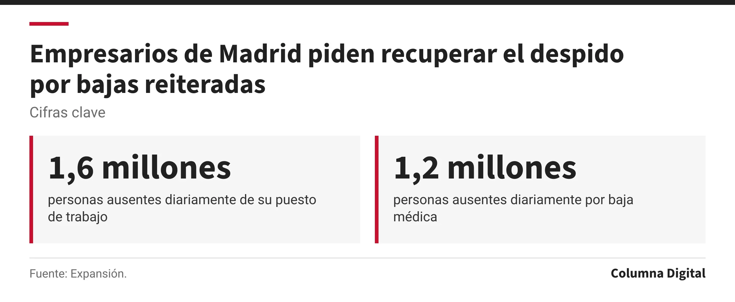 Cifras clave: 1,6 millones, personas ausentes diariamente de su puesto de trabajo; 1,2 millones, personas ausentes diariamente por baja médica.