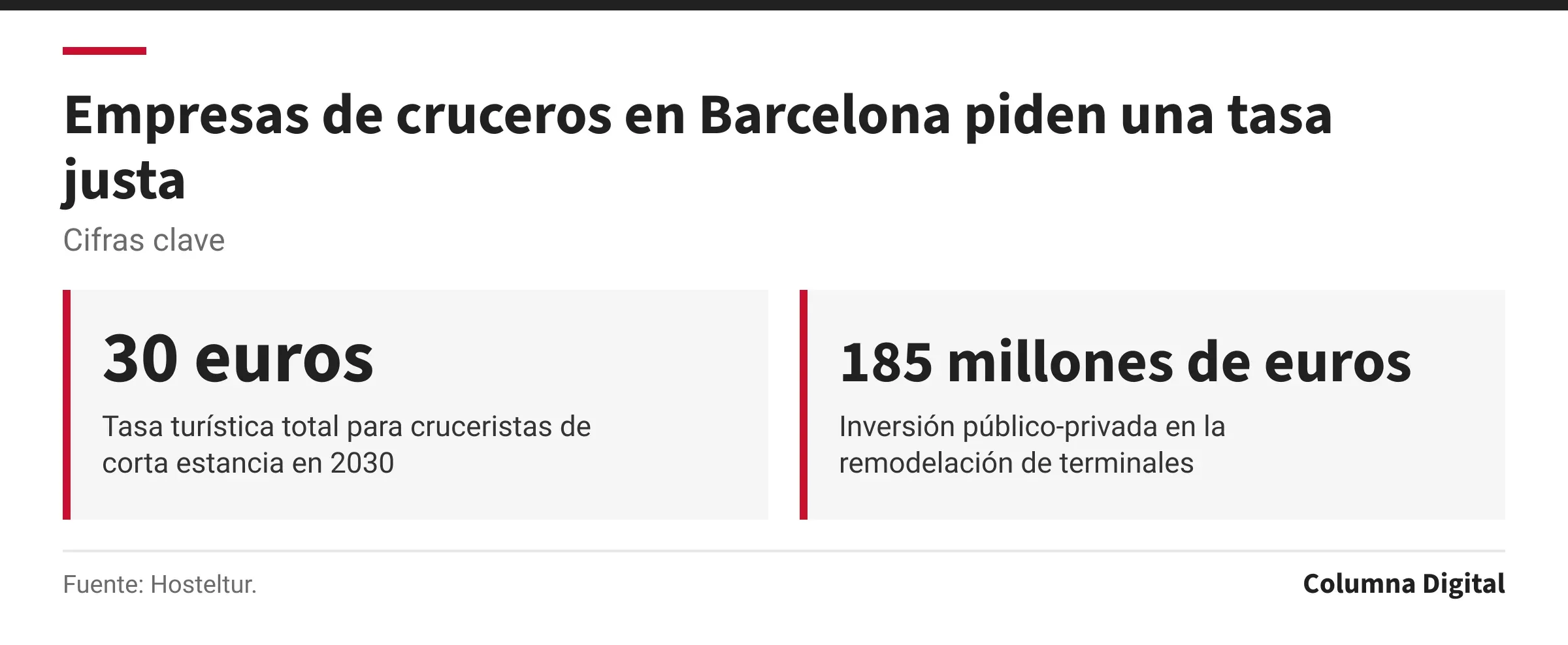 Cifras clave: 30 euros, Tasa turística total para cruceristas de corta estancia en 2030; 185 millones de euros, Inversión público-privada en la remodelación de terminales.