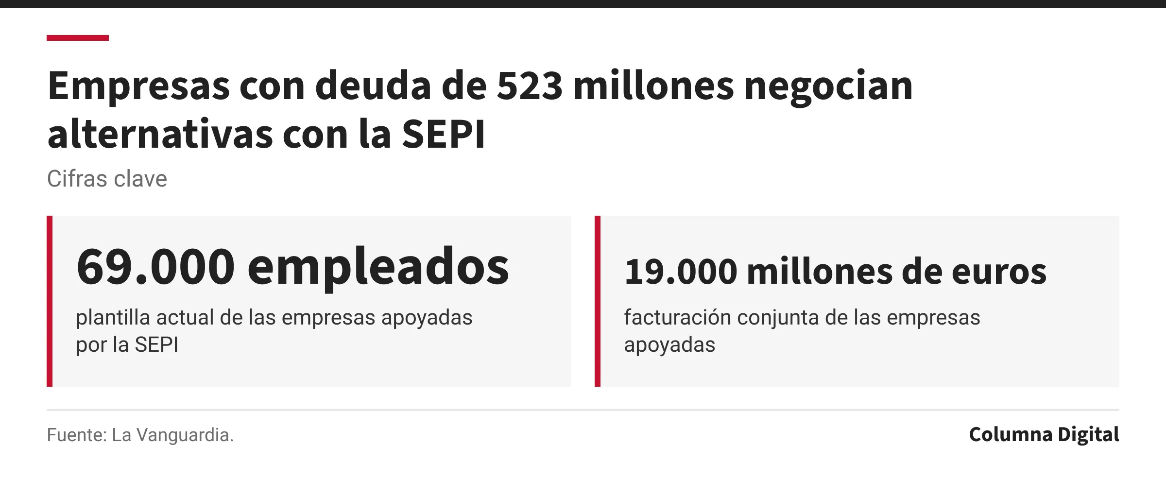Cifras clave: 69.000 empleados, plantilla actual de las empresas apoyadas por la SEPI; 19.000 millones de euros, facturación conjunta de las empresas apoyadas.