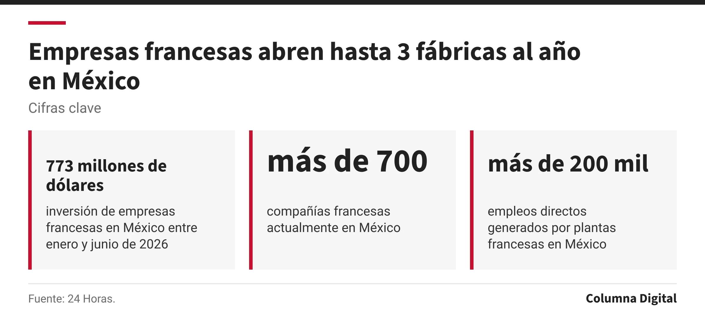 Cifras clave: 773 millones de dólares, inversión de empresas francesas en México entre enero y junio de 2026; más de 700, compañías francesas actualmente en México; más de 200 mil, empleos directos generados por plantas francesas en México.