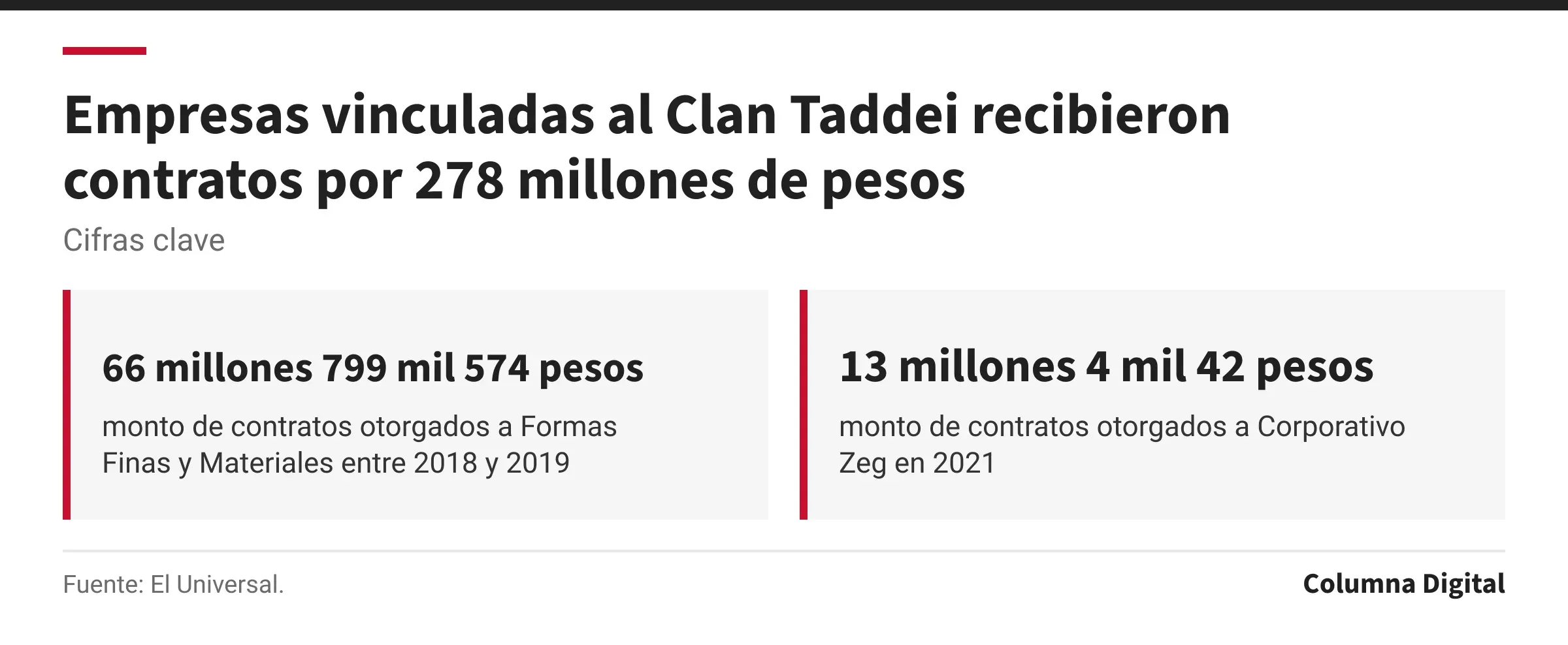 Cifras clave: 66 millones 799 mil 574 pesos, monto de contratos otorgados a Formas Finas y Materiales entre 2018 y 2019; 13 millones 4 mil 42 pesos, monto de contratos otorgados a Corporativo Zeg en 2021.