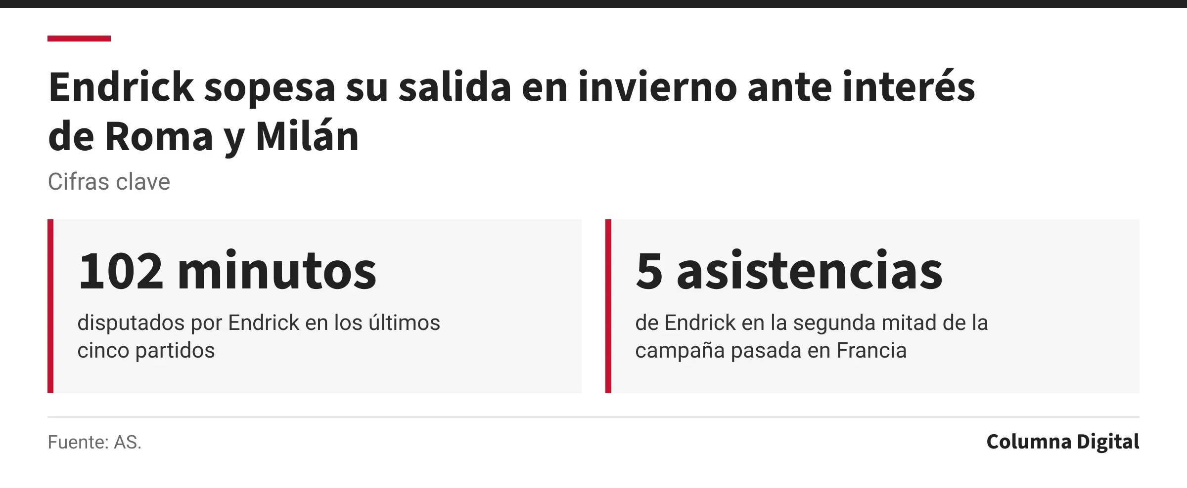 Cifras clave: 102 minutos, disputados por Endrick en los últimos cinco partidos; 5 asistencias, de Endrick en la segunda mitad de la campaña pasada en Francia.