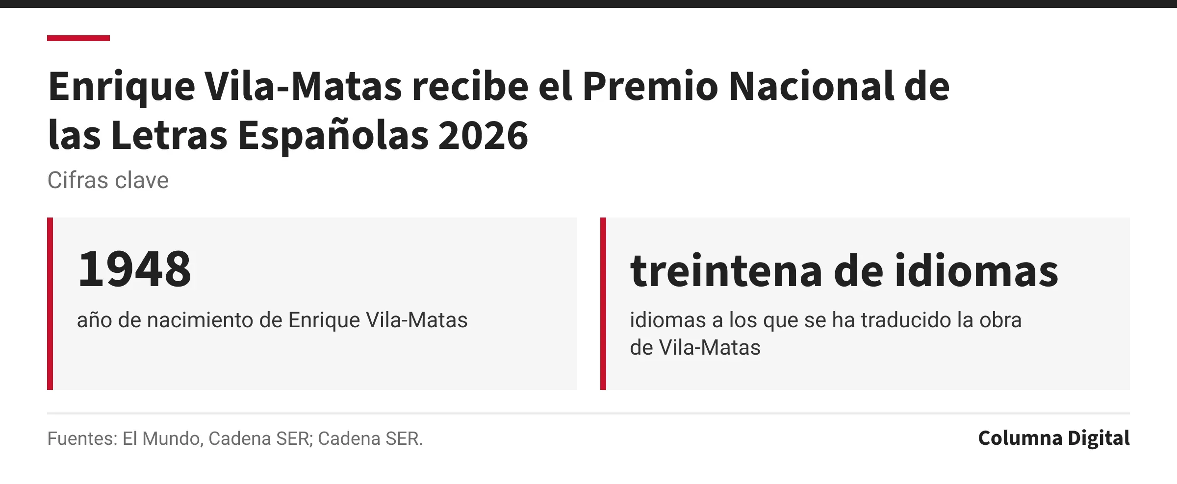 Cifras clave: 1948, año de nacimiento de Enrique Vila-Matas; treintena de idiomas, idiomas a los que se ha traducido la obra de Vila-Matas.