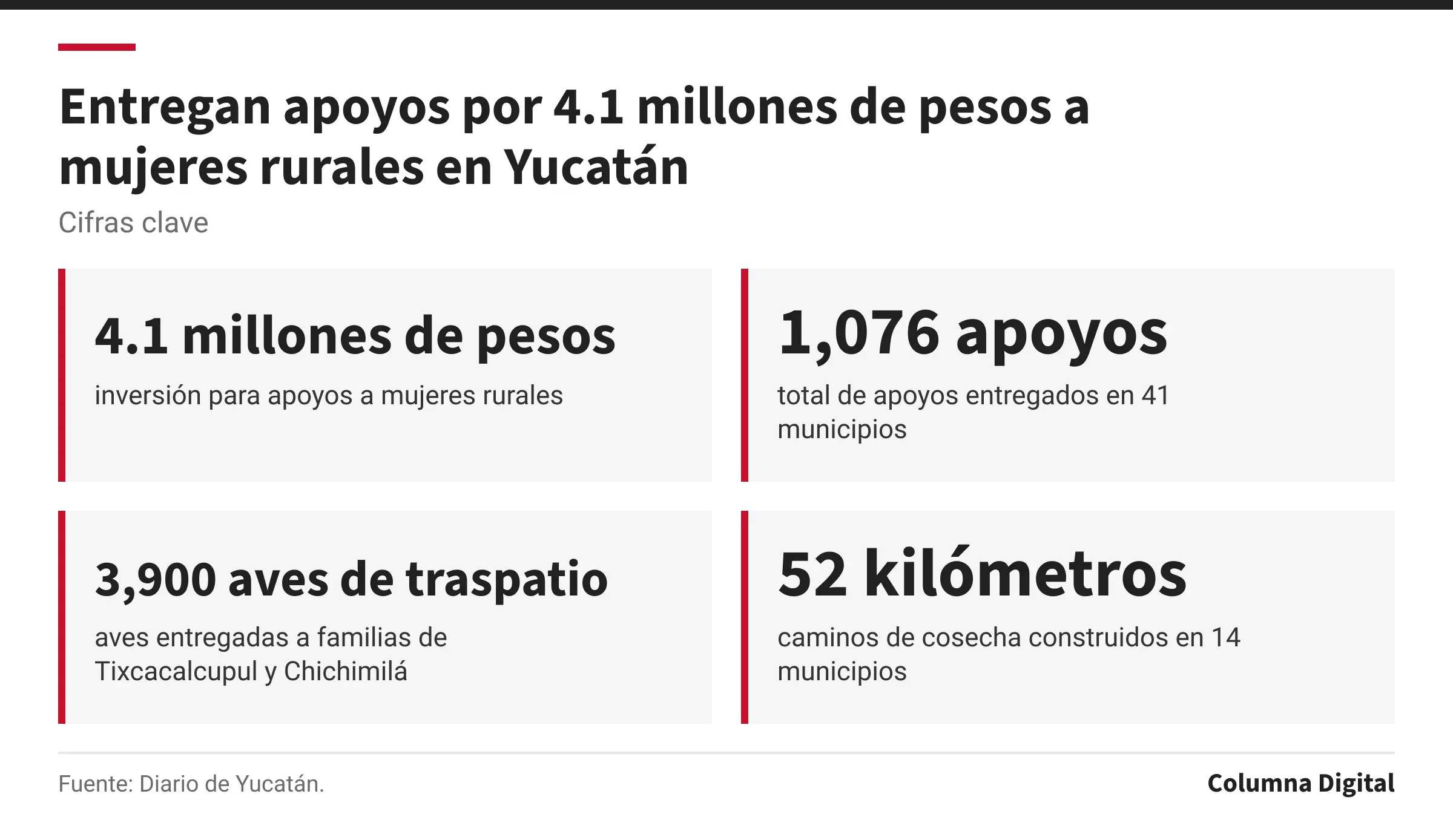 Cifras clave: 4.1 millones de pesos, inversión para apoyos a mujeres rurales; 1,076 apoyos, total de apoyos entregados en 41 municipios; 3,900 aves de traspatio, aves entregadas a familias de Tixcacalcupul y Chichimilá; 52 kilómetros, caminos de cosecha construidos en 14 municipios.