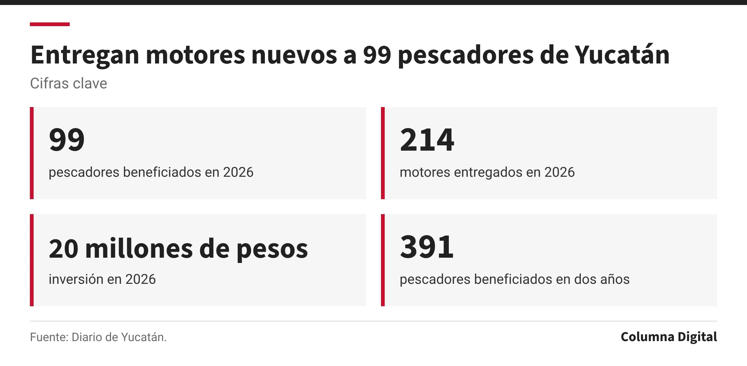 Cifras clave: 99, pescadores beneficiados en 2026; 214, motores entregados en 2026; 20 millones de pesos, inversión en 2026; 391, pescadores beneficiados en dos años.