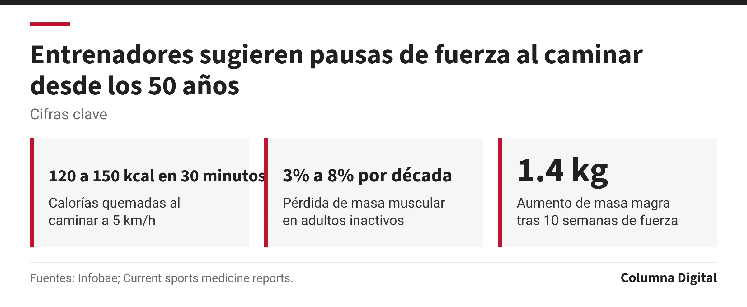 Cifras clave: 120 a 150 kcal en 30 minutos, Calorías quemadas al caminar a 5 km/h; 3% a 8% por década, Pérdida de masa muscular en adultos inactivos; 1.4 kg, Aumento de masa magra tras 10 semanas de fuerza.
