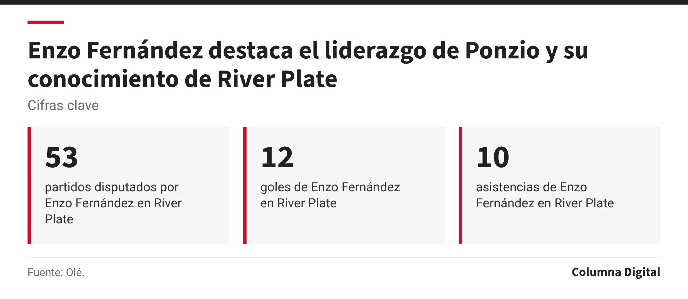 Cifras clave: 53, partidos disputados por Enzo Fernández en River Plate; 12, goles de Enzo Fernández en River Plate; 10, asistencias de Enzo Fernández en River Plate.