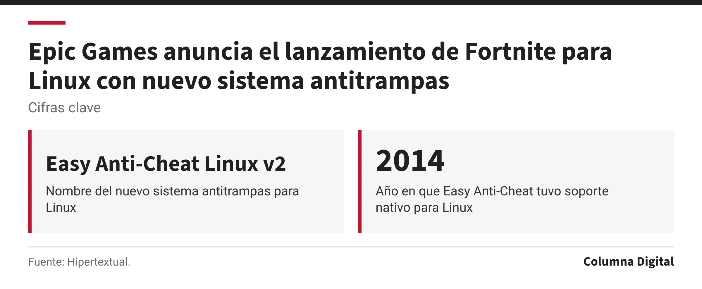 Cifras clave: Easy Anti-Cheat Linux v2, Nombre del nuevo sistema antitrampas para Linux; 2014, Año en que Easy Anti-Cheat tuvo soporte nativo para Linux.