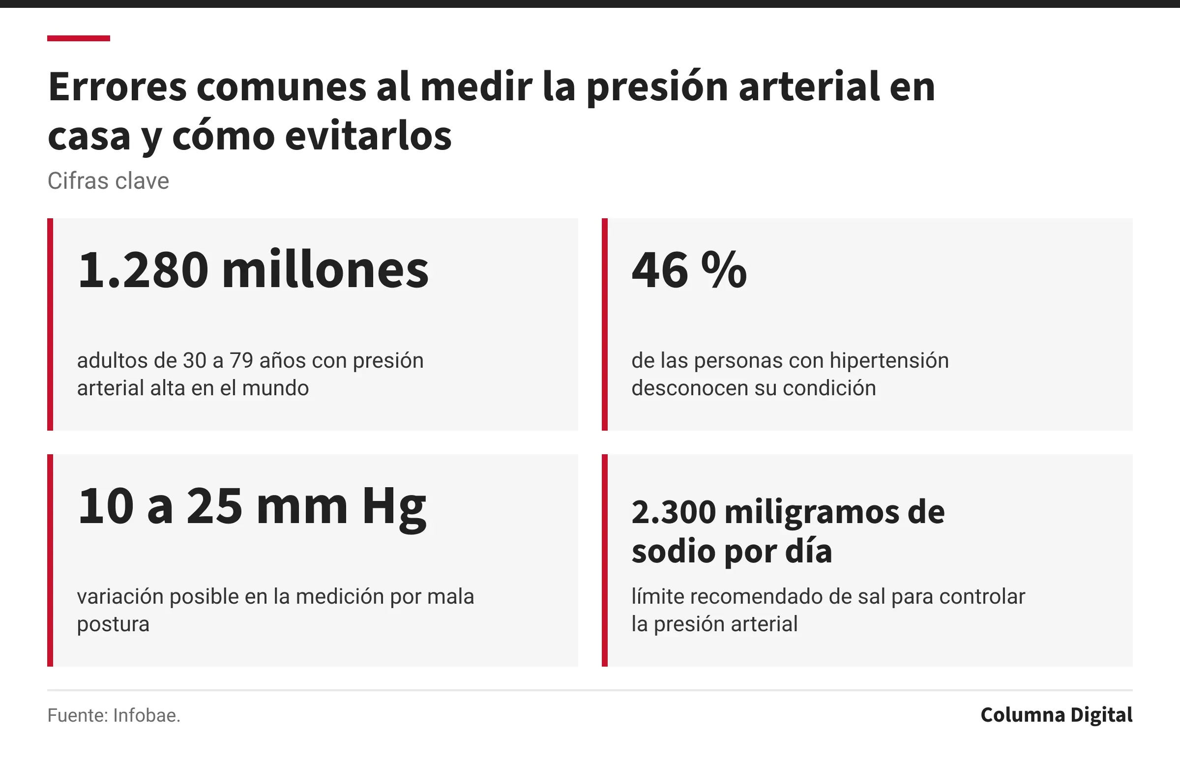 Cifras clave: 1.280 millones, adultos de 30 a 79 años con presión arterial alta en el mundo; 46 %, de las personas con hipertensión desconocen su condición; 10 a 25 mm Hg, variación posible en la medición por mala postura; 2.300 miligramos de sodio por día, límite recomendado de sal para controlar la presión arterial.