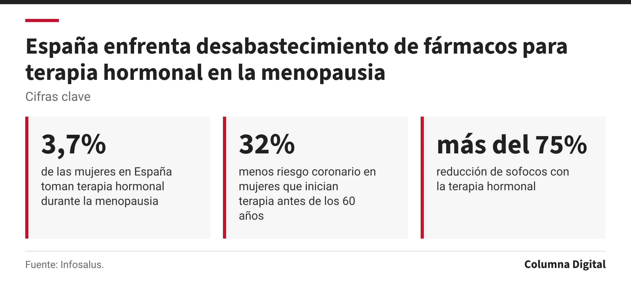 Cifras clave: 3,7%, de las mujeres en España toman terapia hormonal durante la menopausia; 32%, menos riesgo coronario en mujeres que inician terapia antes de los 60 años; más del 75%, reducción de sofocos con la terapia hormonal.