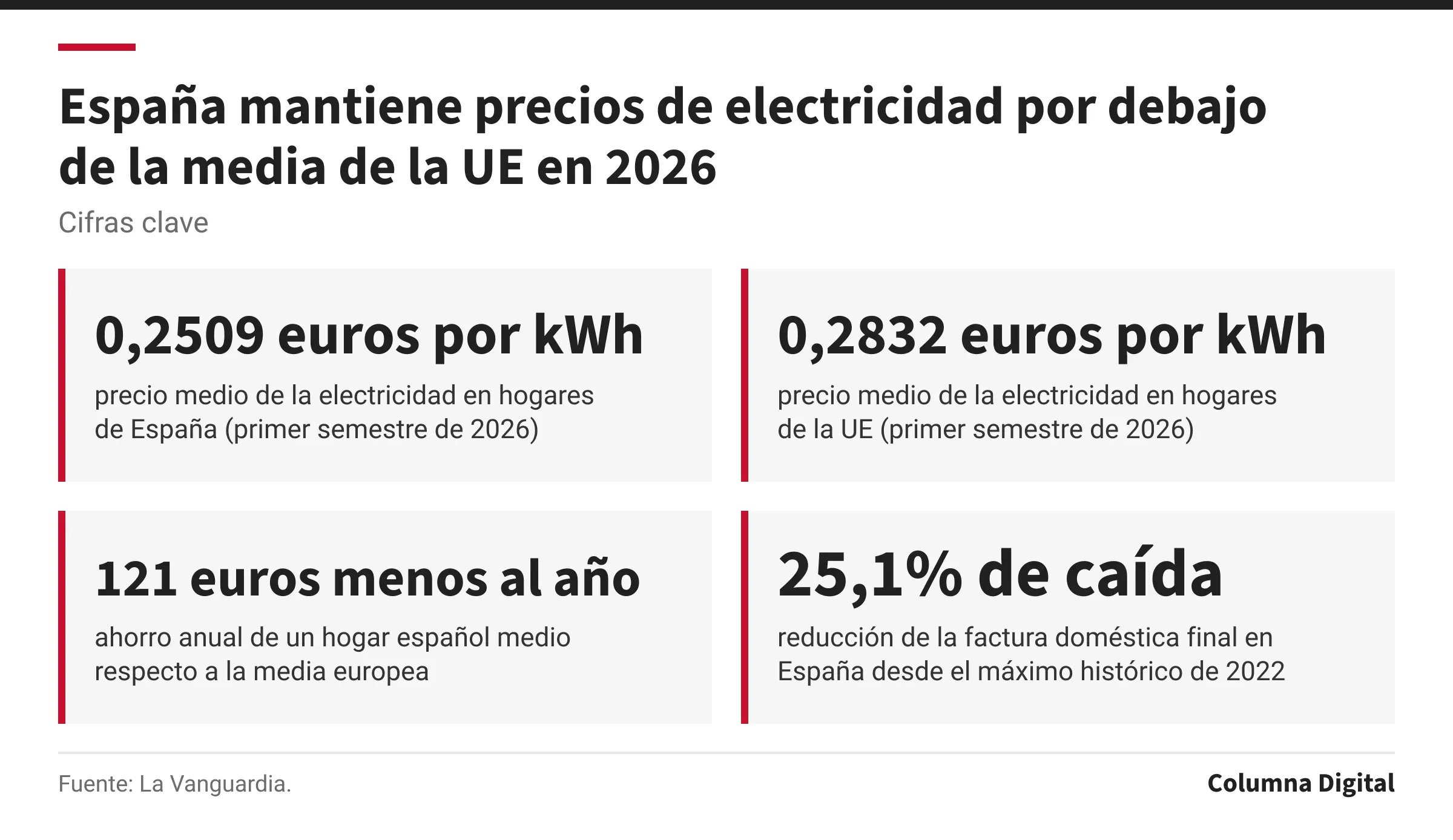 Cifras clave: 0,2509 euros por kWh, precio medio de la electricidad en hogares de España (primer semestre de 2026); 0,2832 euros por kWh, precio medio de la electricidad en hogares de la UE (primer semestre de 2026); 121 euros menos al año, ahorro anual de un hogar español medio respecto a la media europea; 25,1% de caída, reducción de la factura doméstica final en España desde el máximo histórico de 2022.