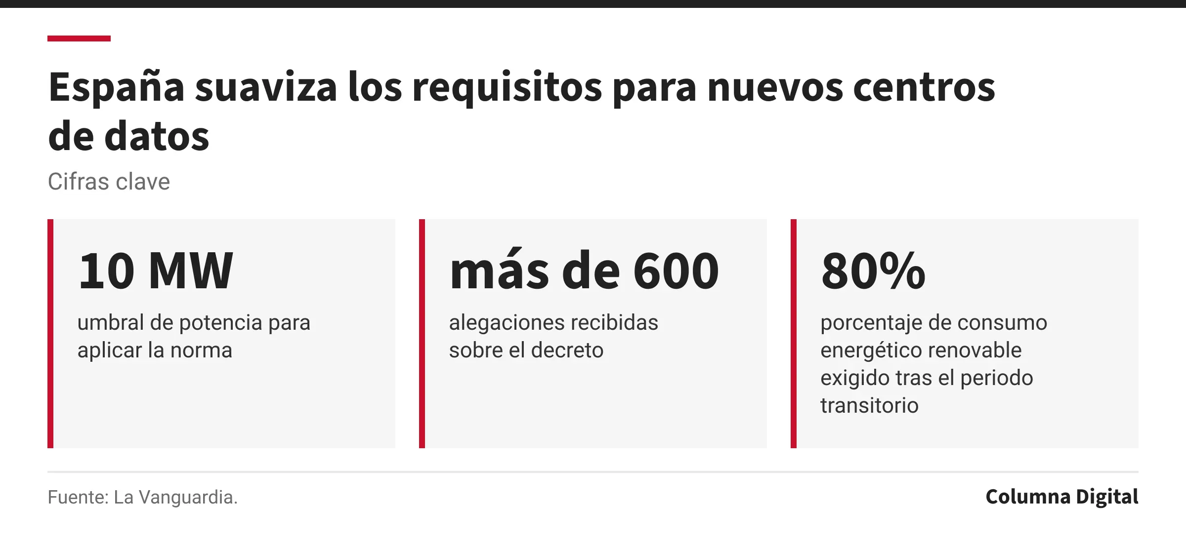 Cifras clave: 10 MW, umbral de potencia para aplicar la norma; más de 600, alegaciones recibidas sobre el decreto; 80%, porcentaje de consumo energético renovable exigido tras el periodo transitorio.